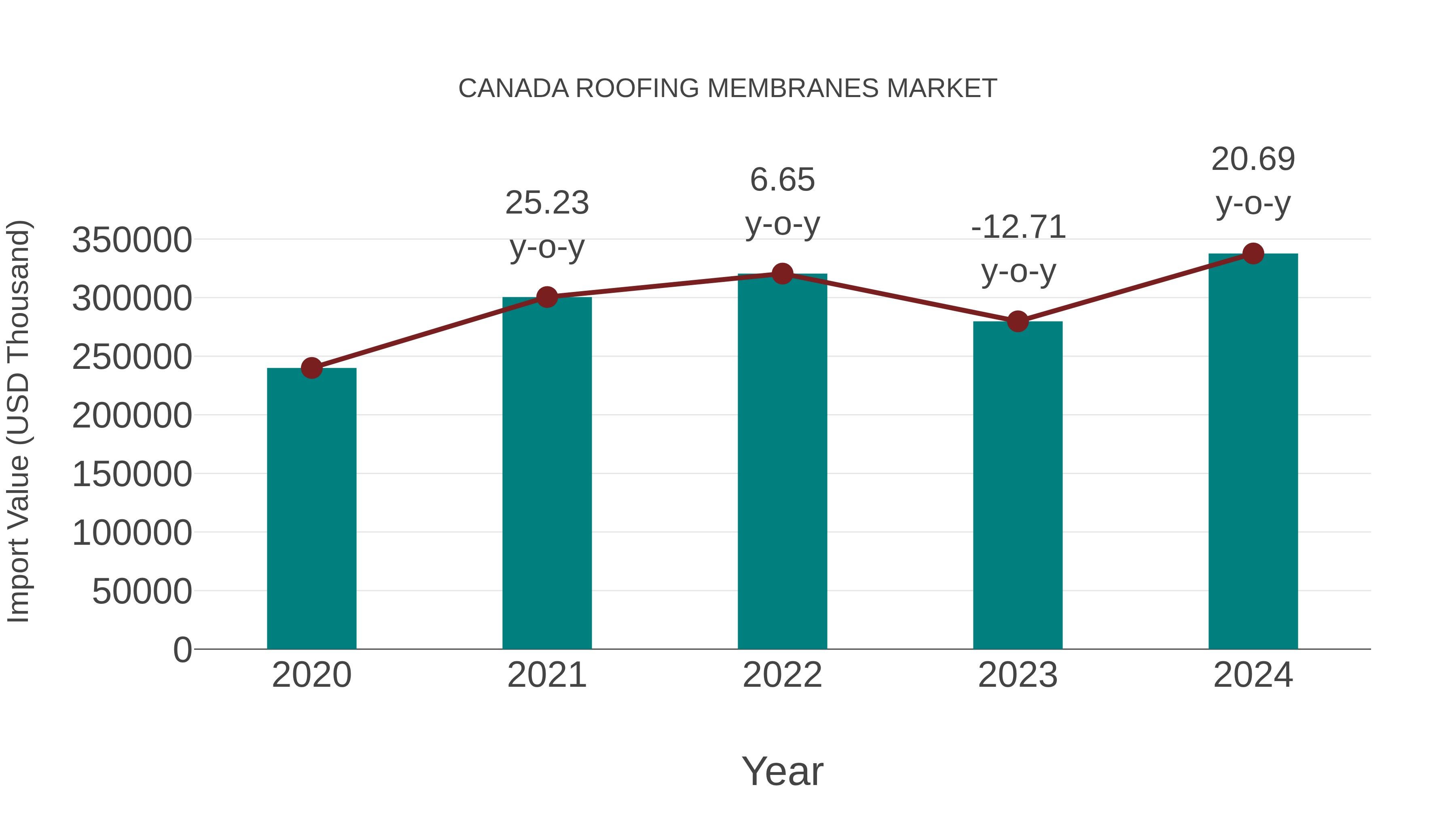 Canada Roofing Membranes Market: Import Trend Analysis