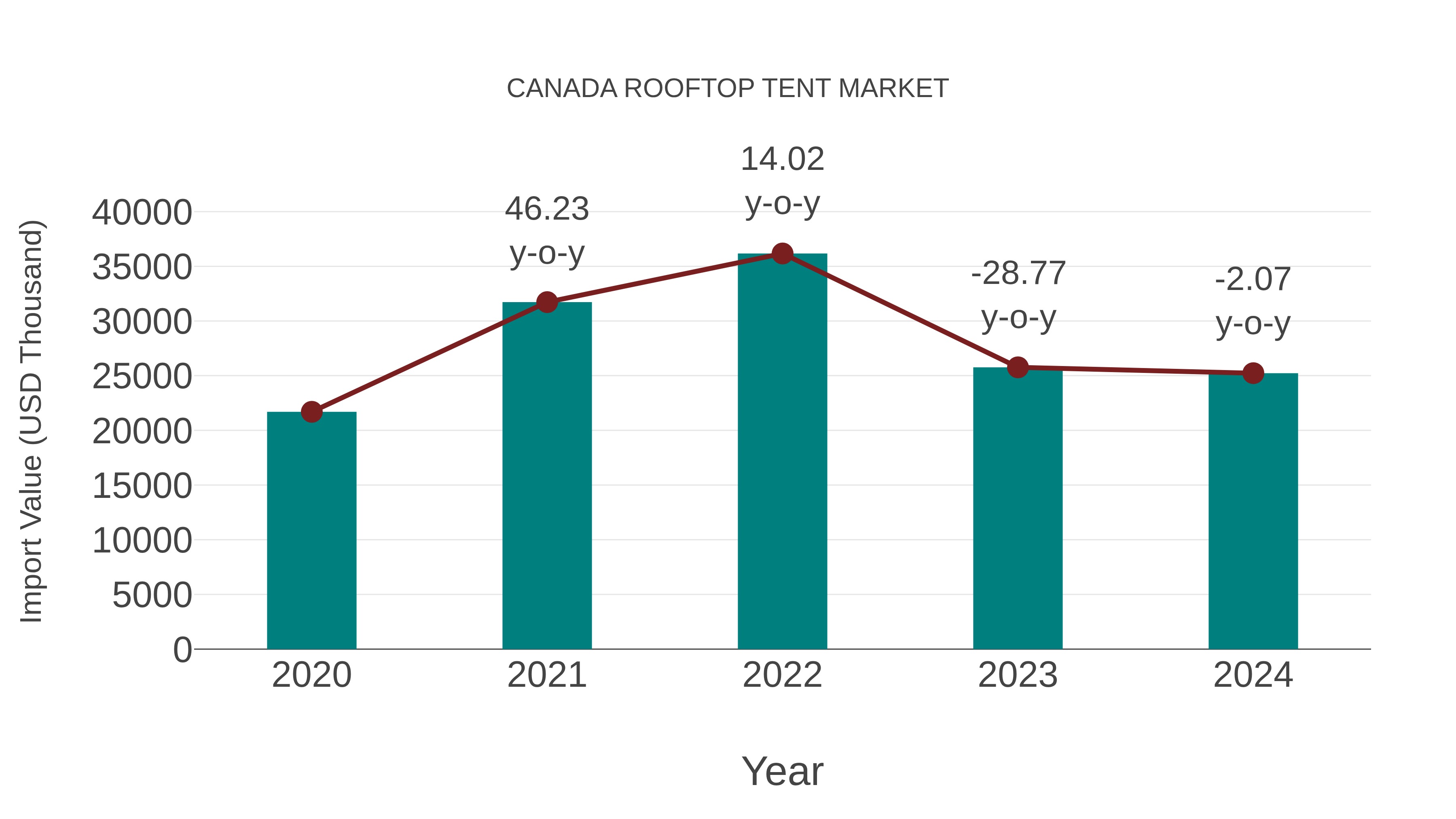 Canada Rooftop Tent Market: Import Trend Analysis