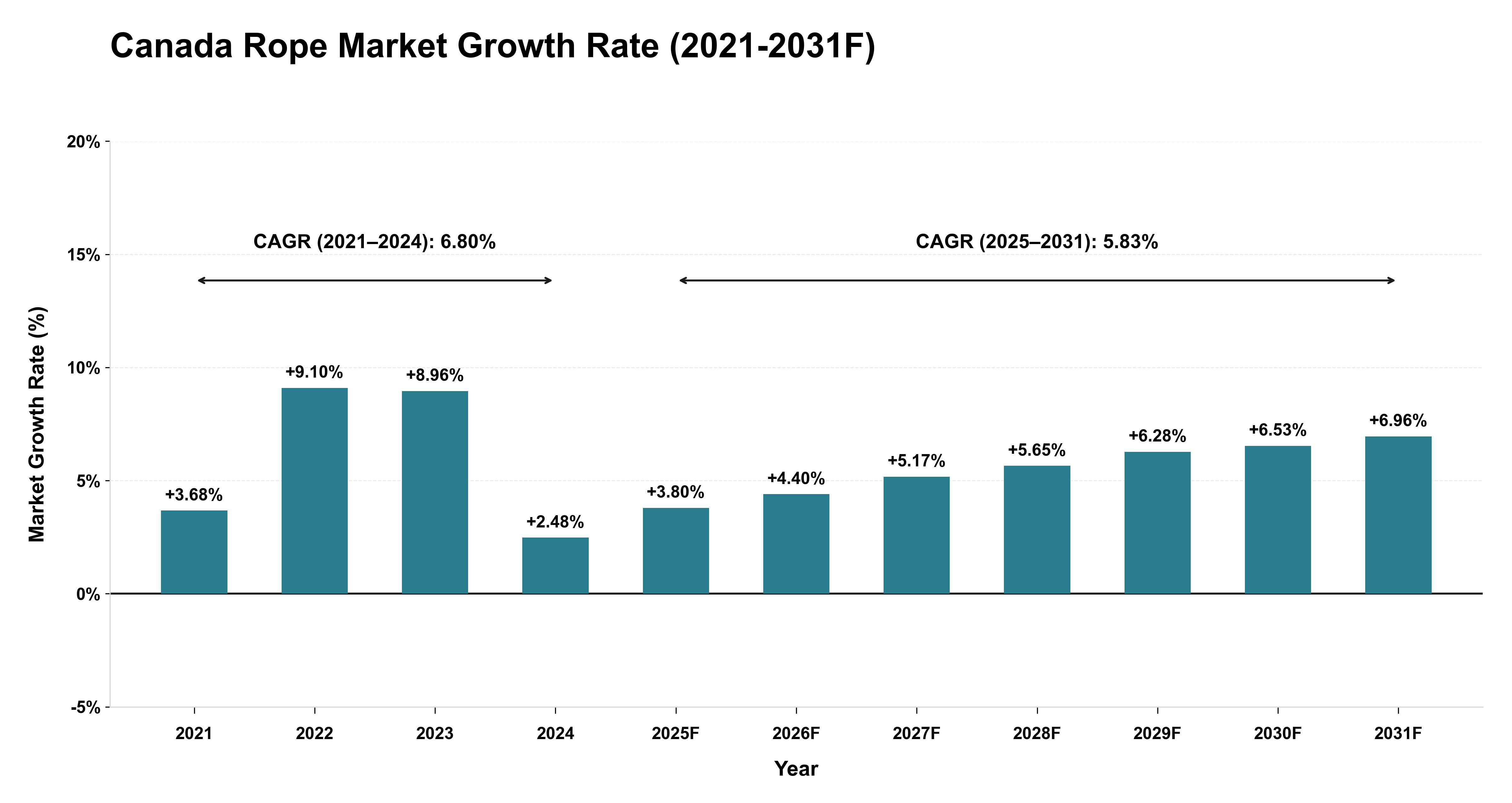 Canada Rope Market Year-wise Growth Rate (2021-2031F)