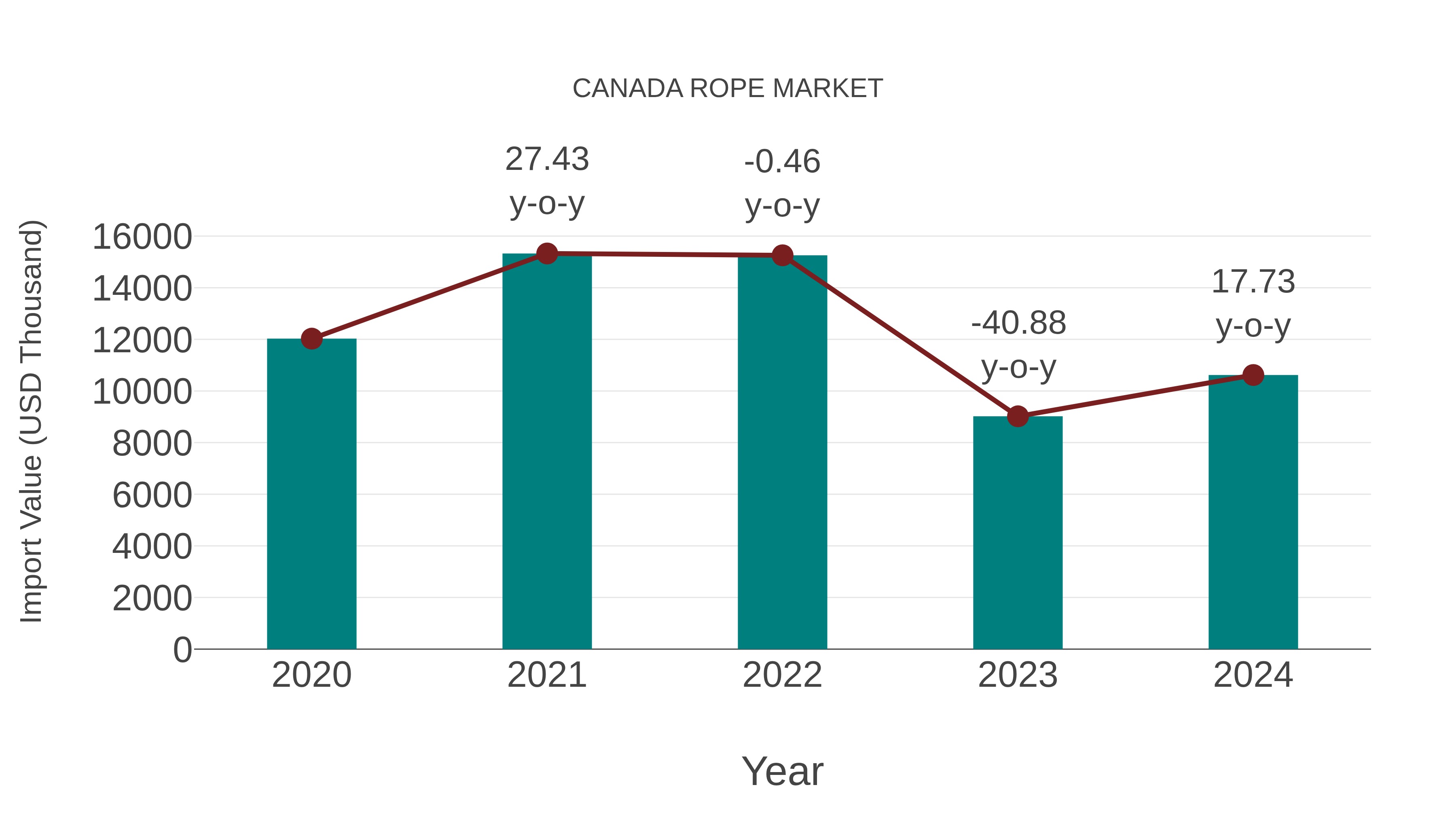  Canada Rope Market: Import Trend Analysis