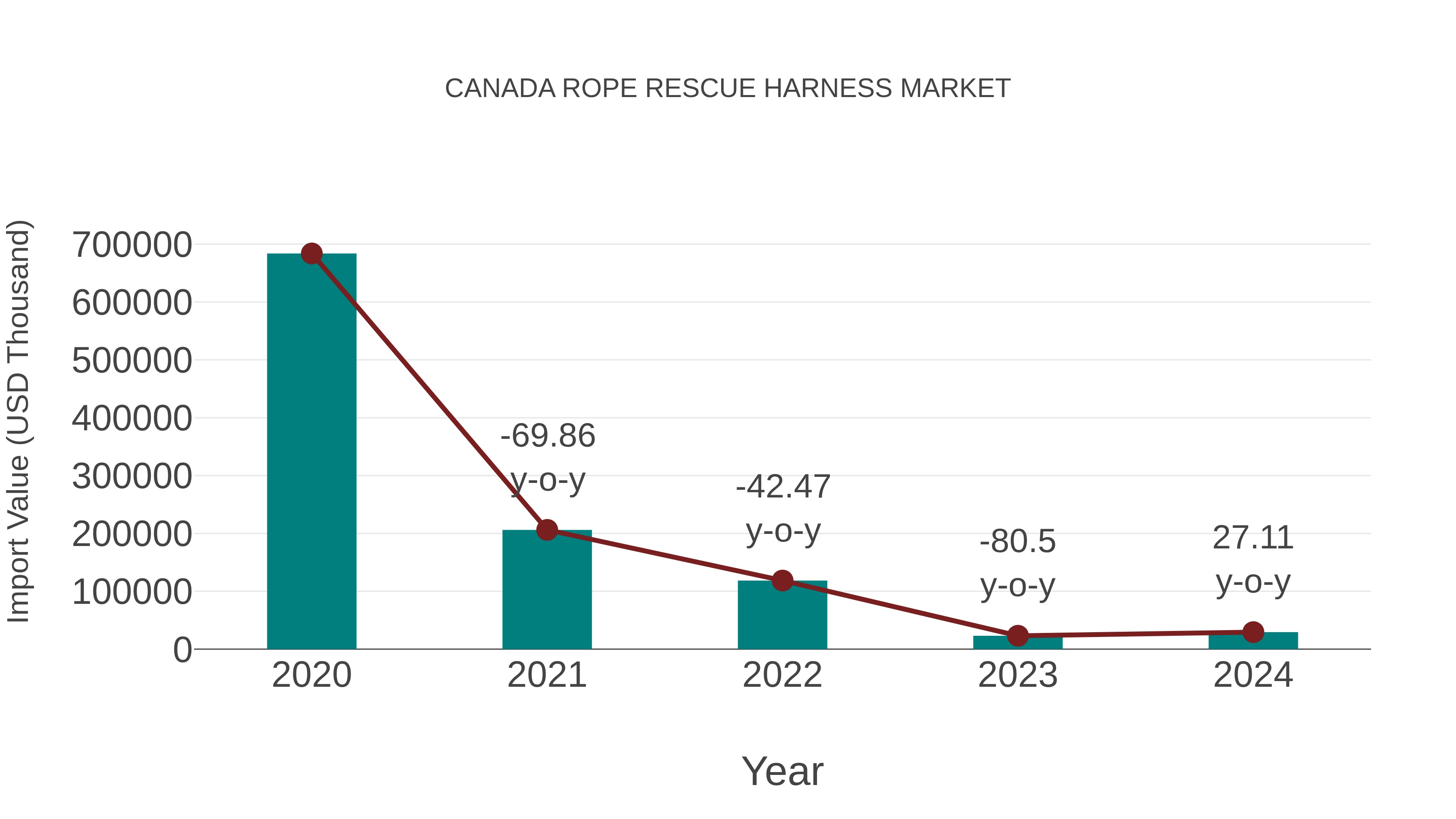  Canada Rope Rescue Harness Market: Import Trend Analysis