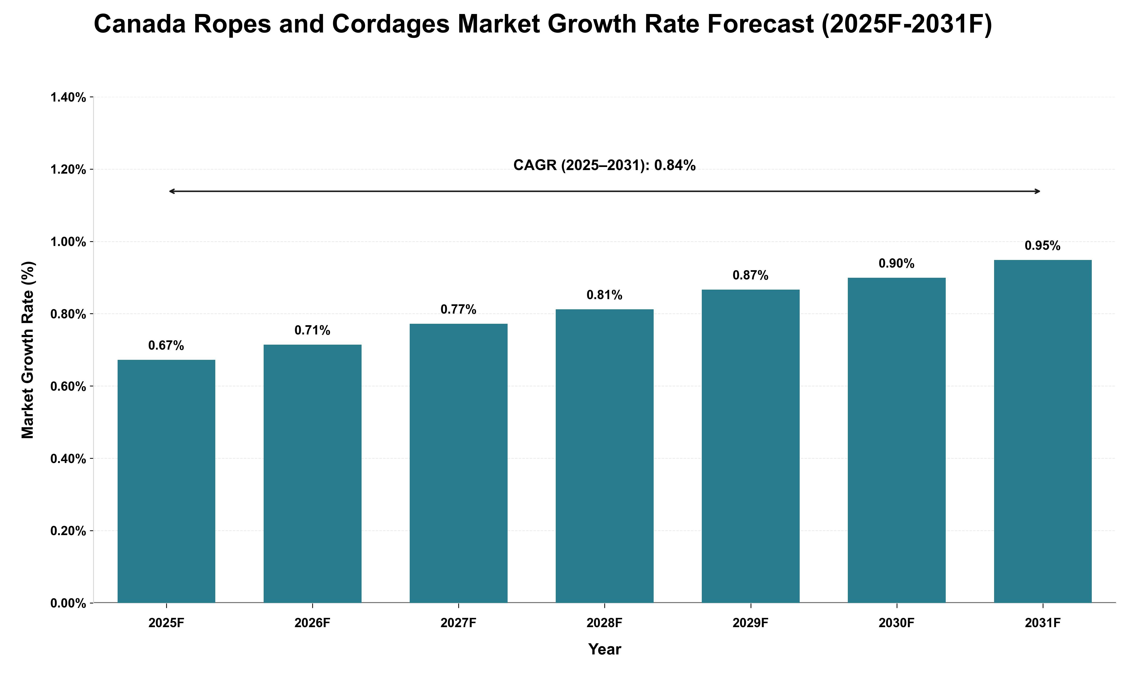 Canada Ropes and Cordages Market Growth Rate Analysis (2025 - 2031)