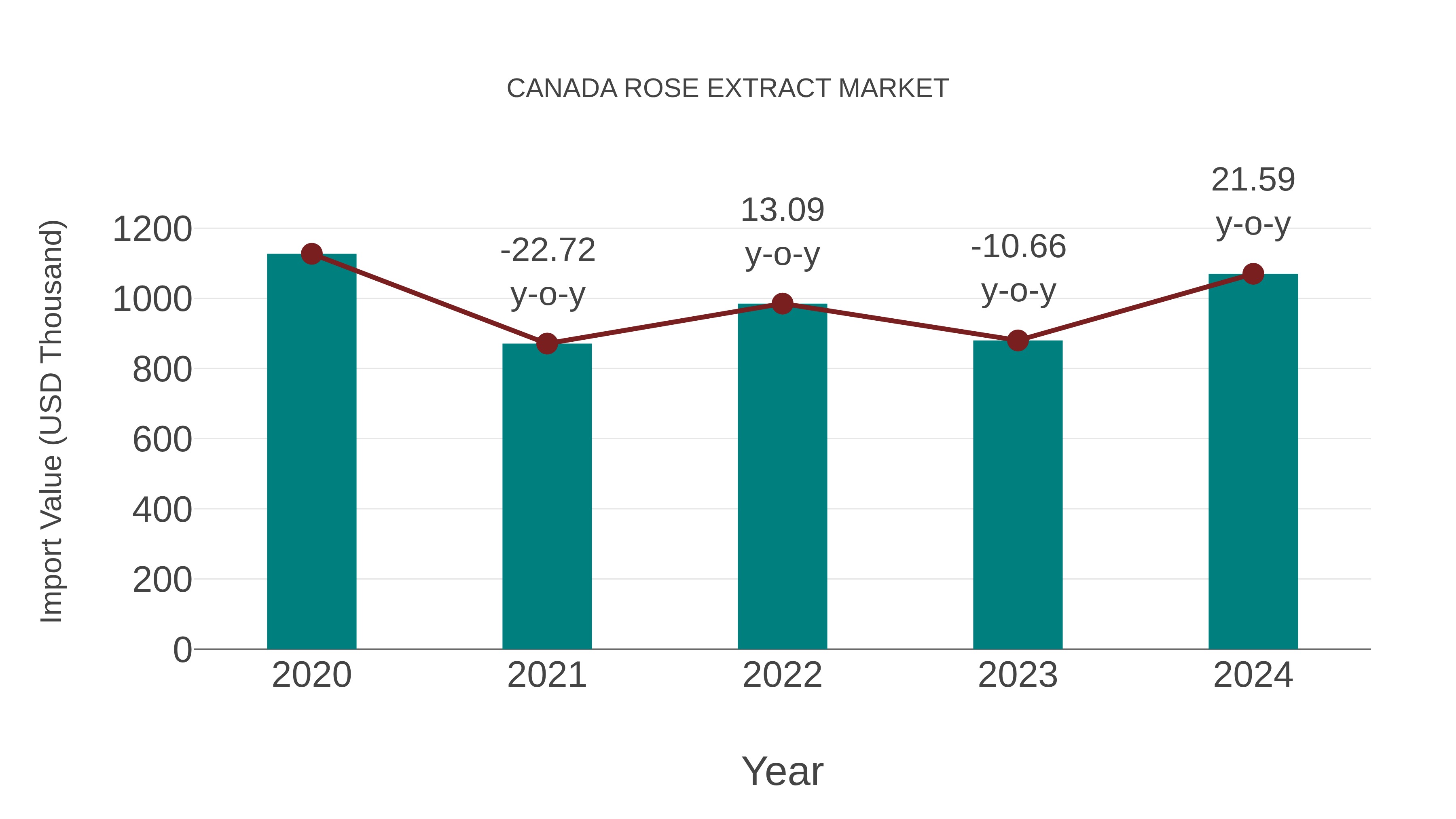  Canada Rose Extract Market: Import Trend Analysis