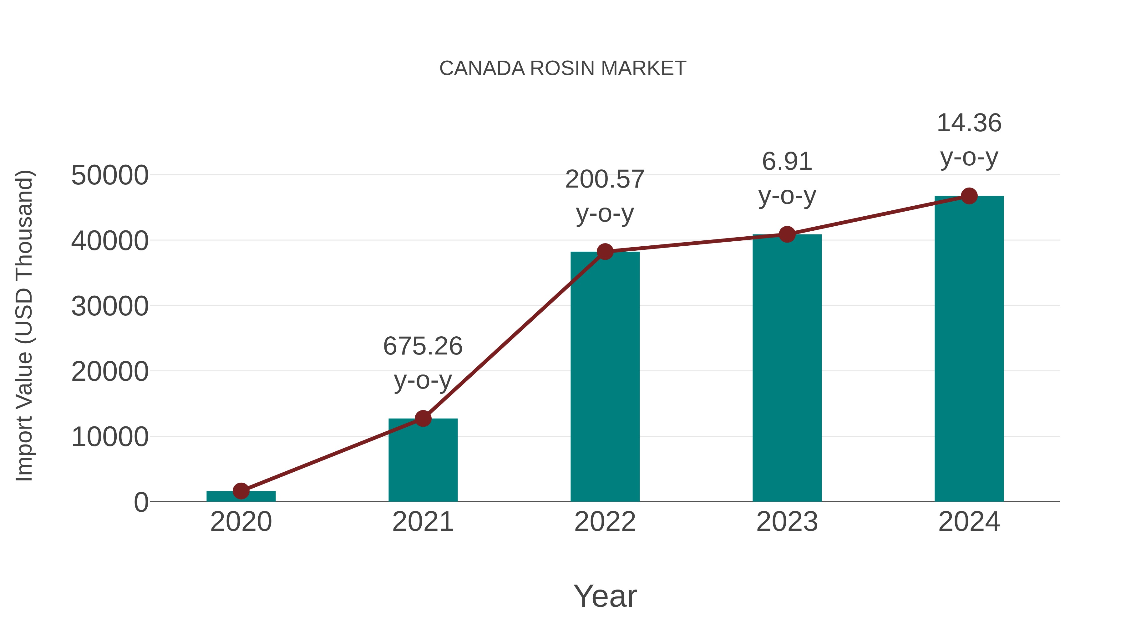  Canada Rosin Market: Import Trend Analysis