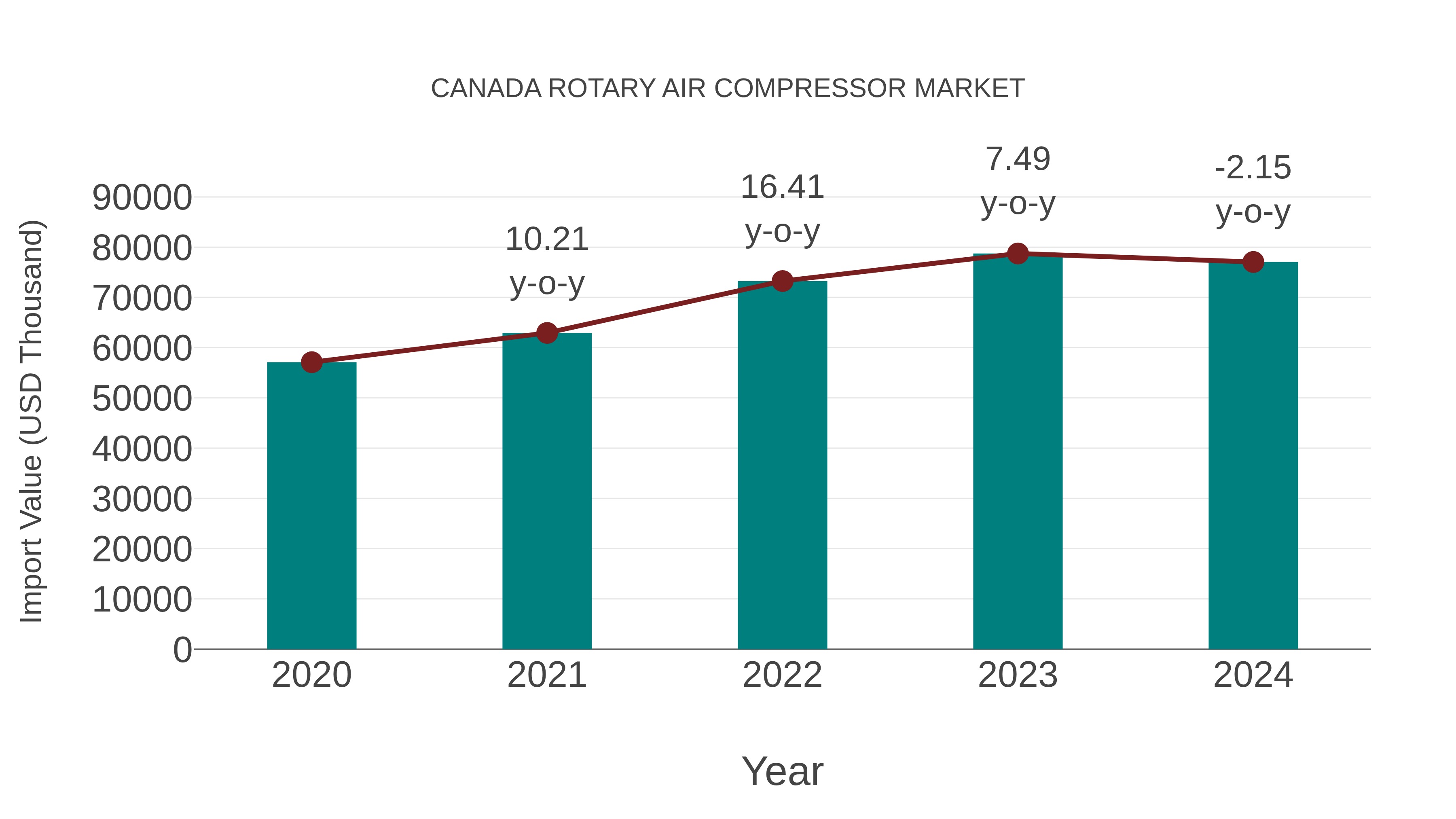  Canada Rotary Air Compressor Market: Import Trend Analysis