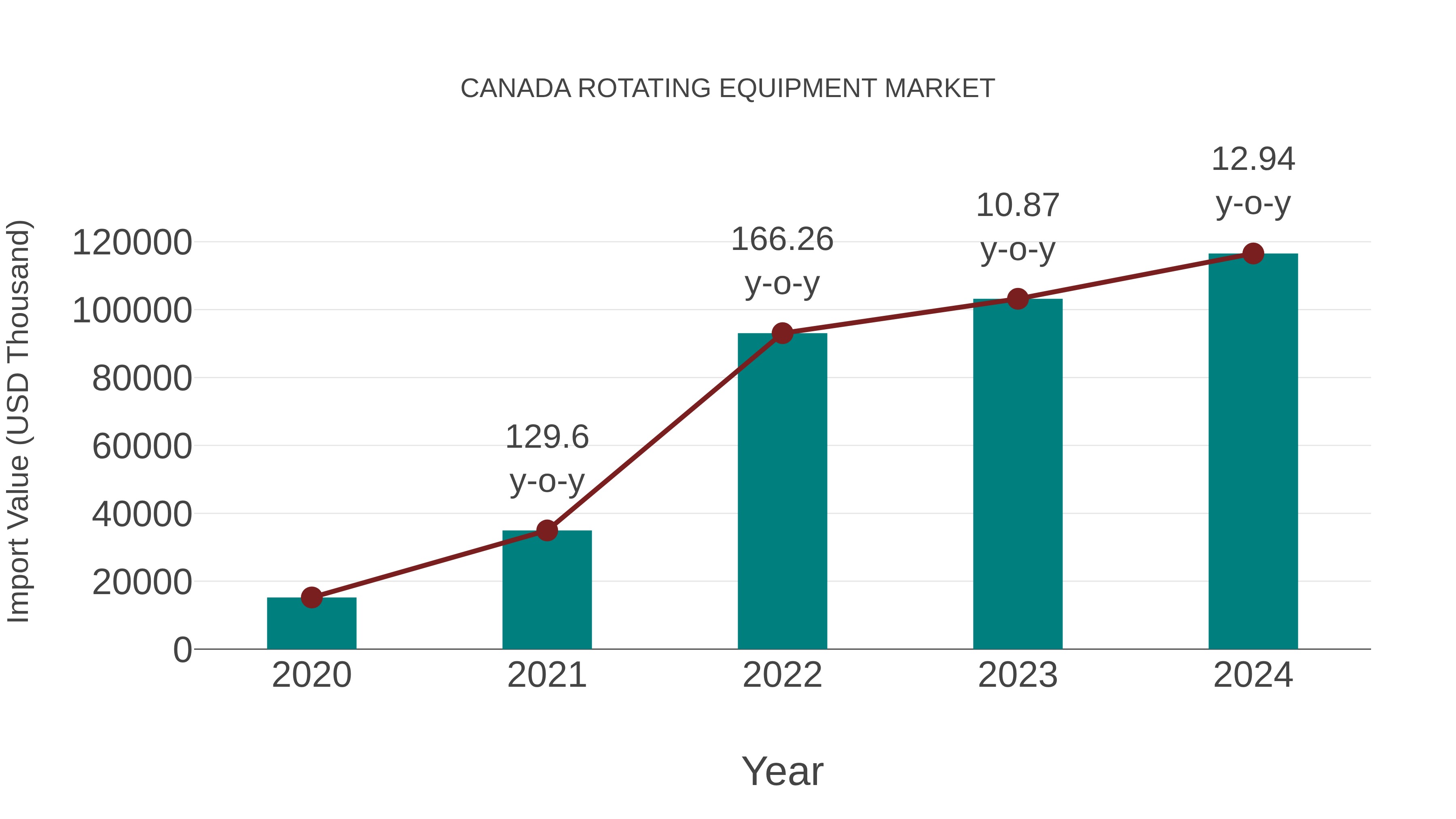  Canada Rotating Equipment Market: Import Trend Analysis