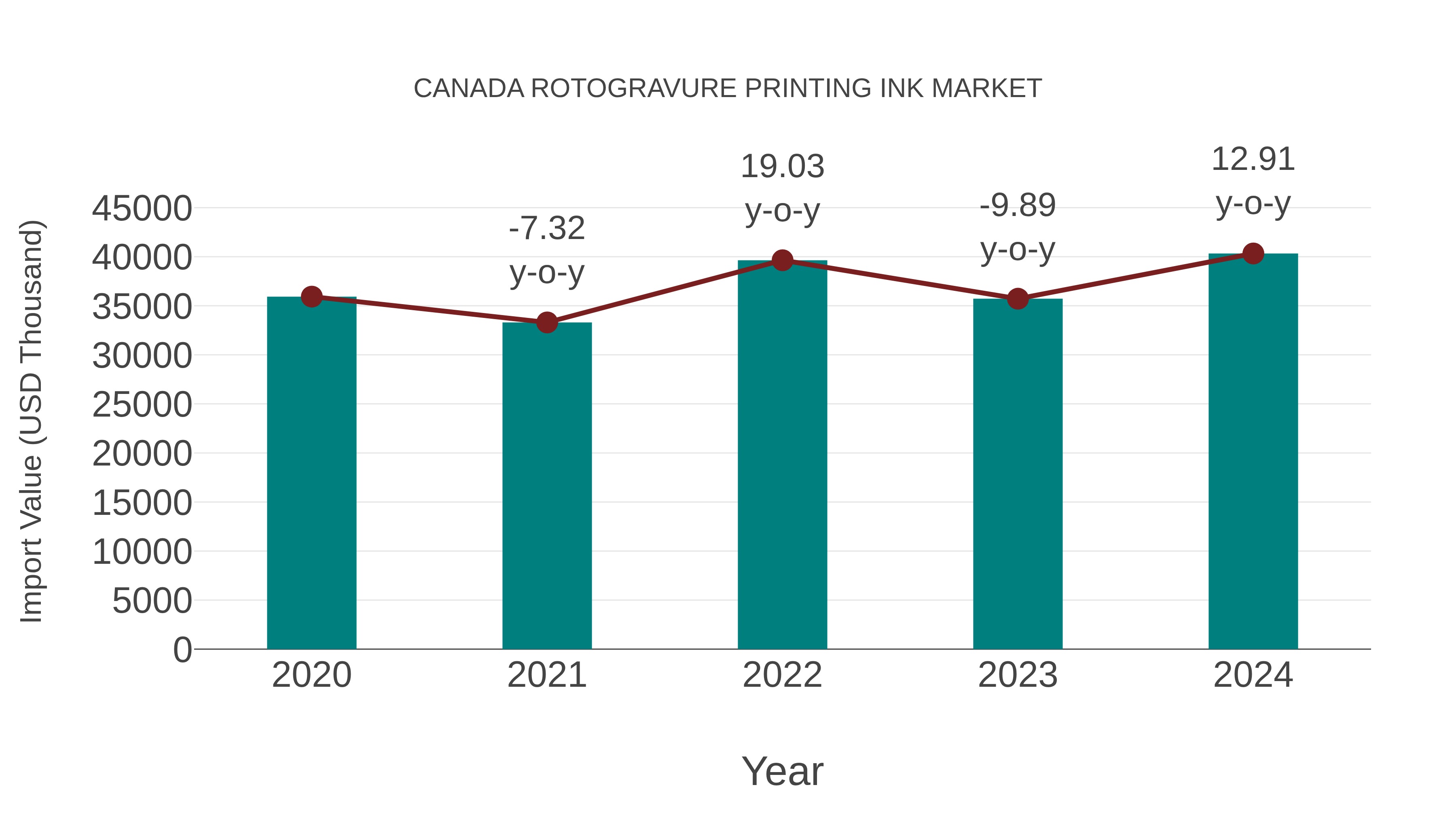  Canada Rotogravure Printing Ink Market: Import Trend Analysis
