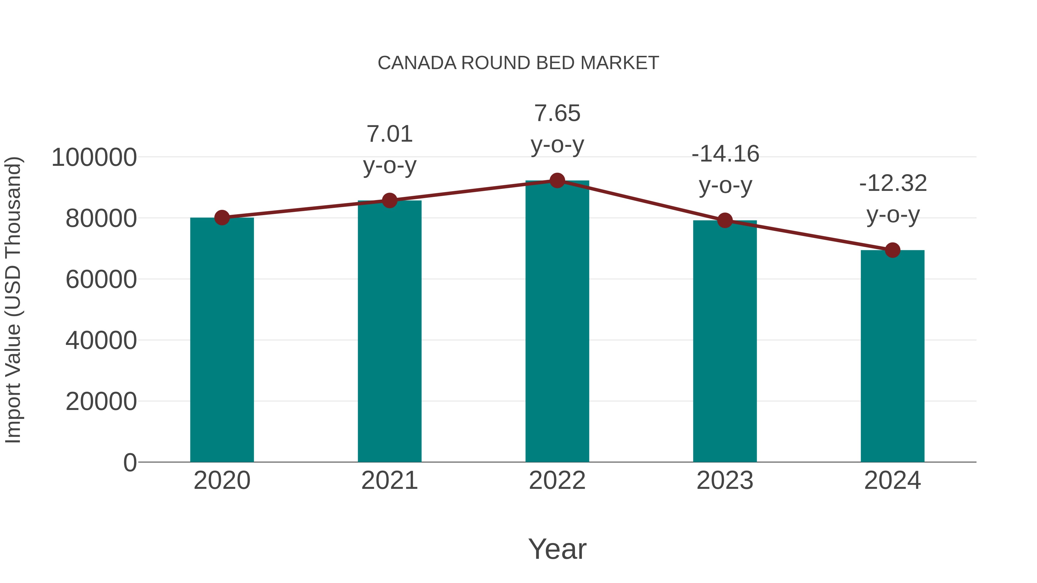  Canada Round Bed Market: Import Trend Analysis