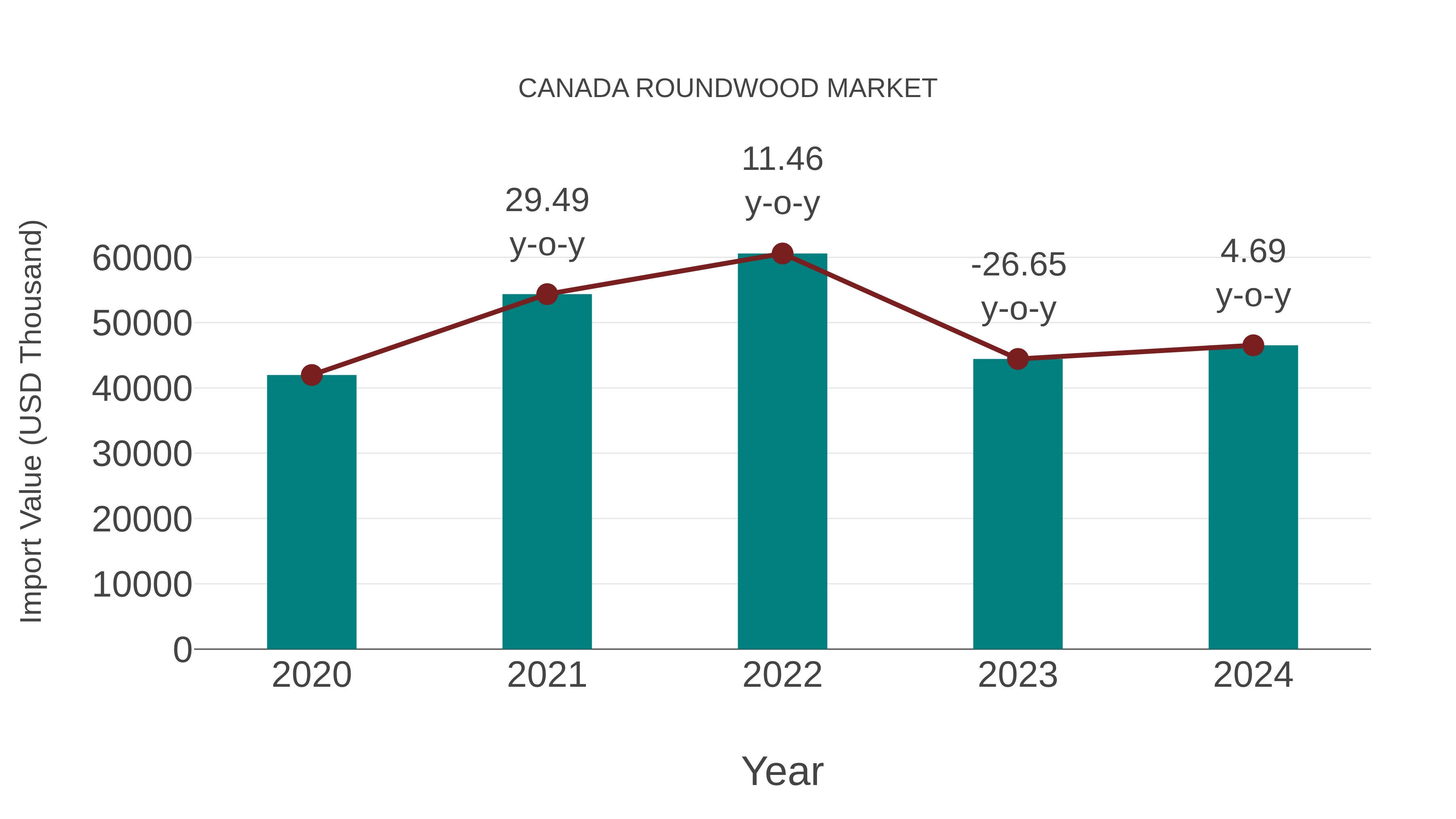  Canada Roundwood Market: Import Trend Analysis