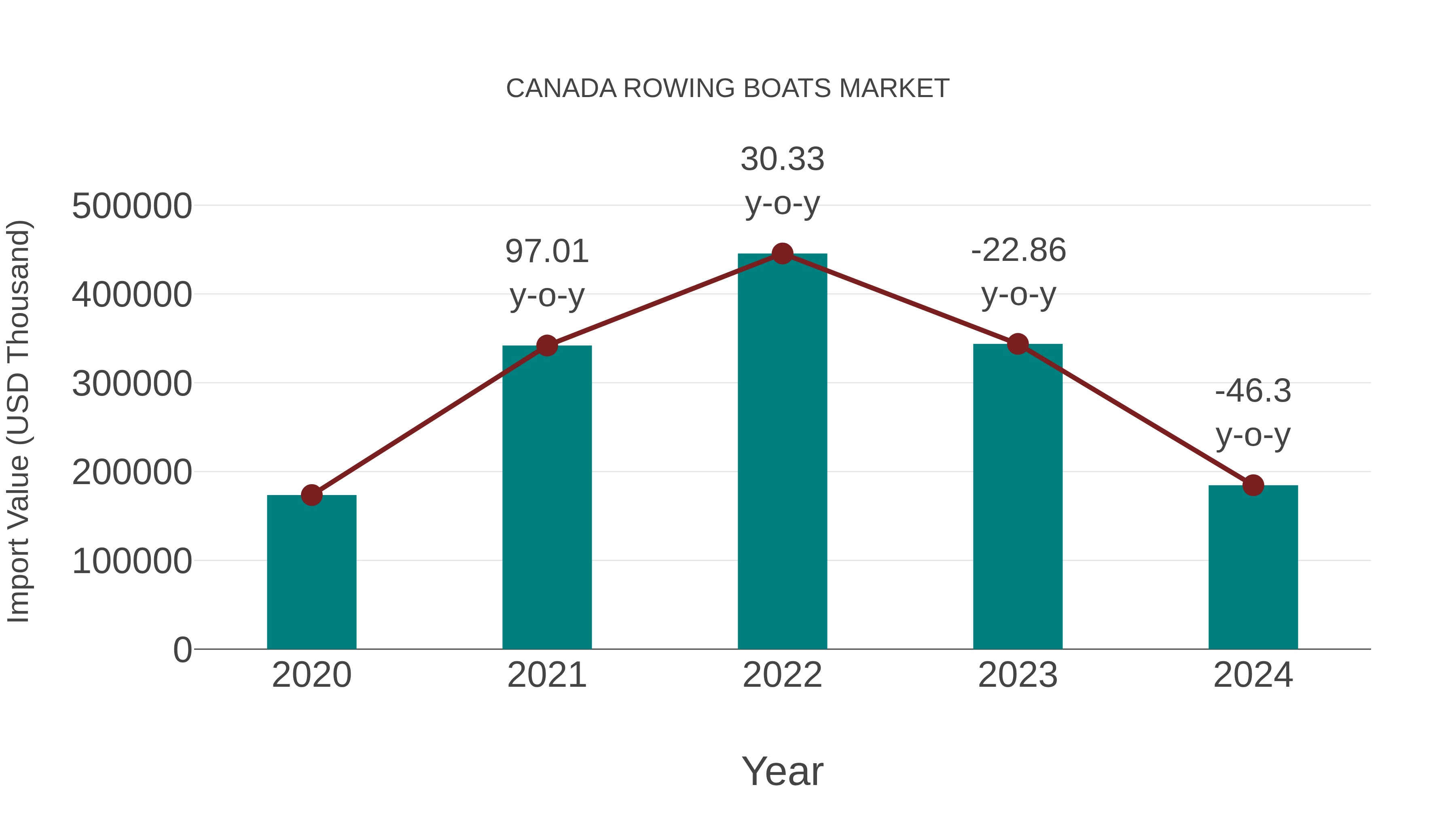  Canada Rowing Boats Market: Import Trend Analysis