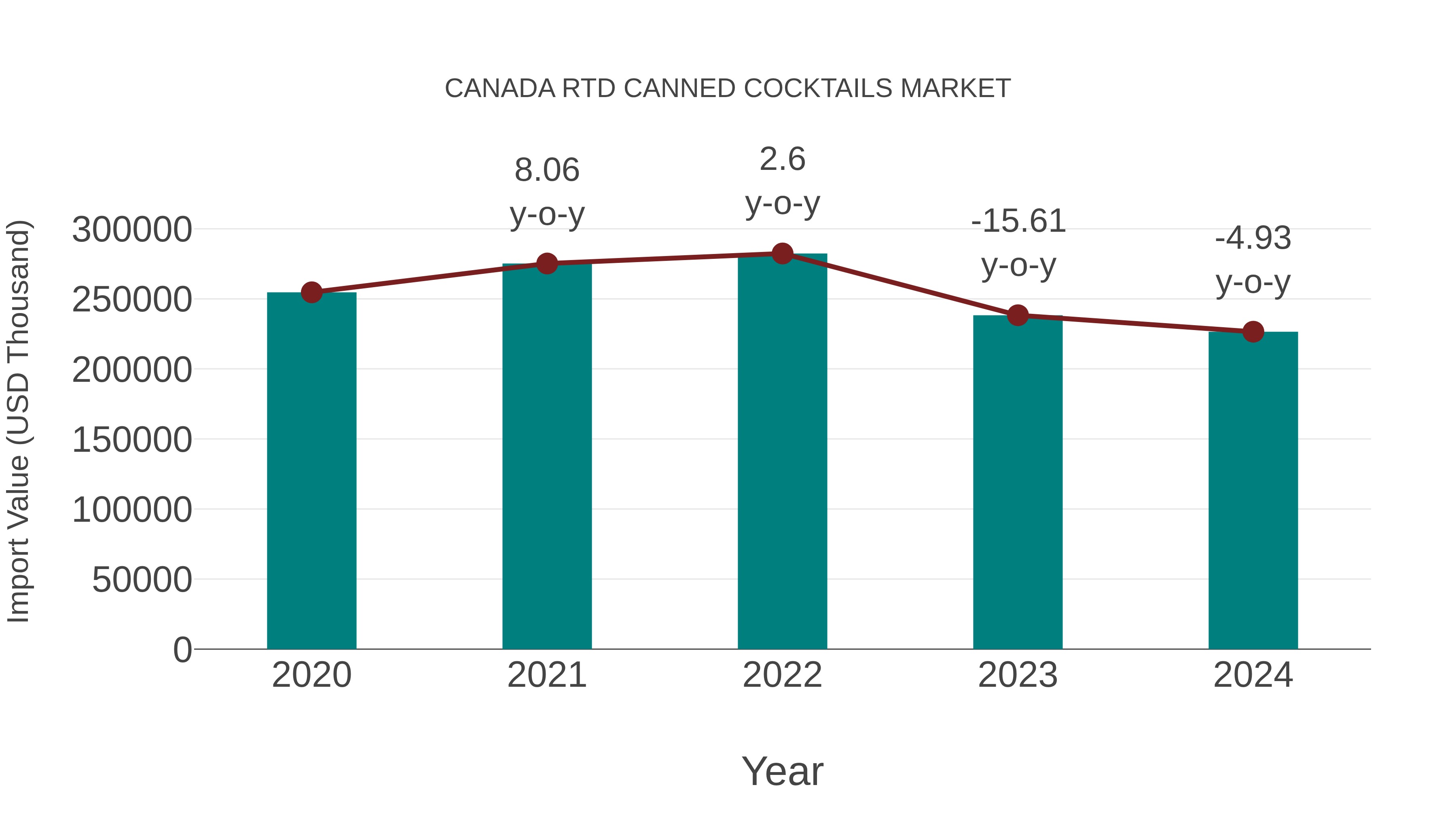 Canada Rtd Canned Cocktails Market: Import Trend Analysis