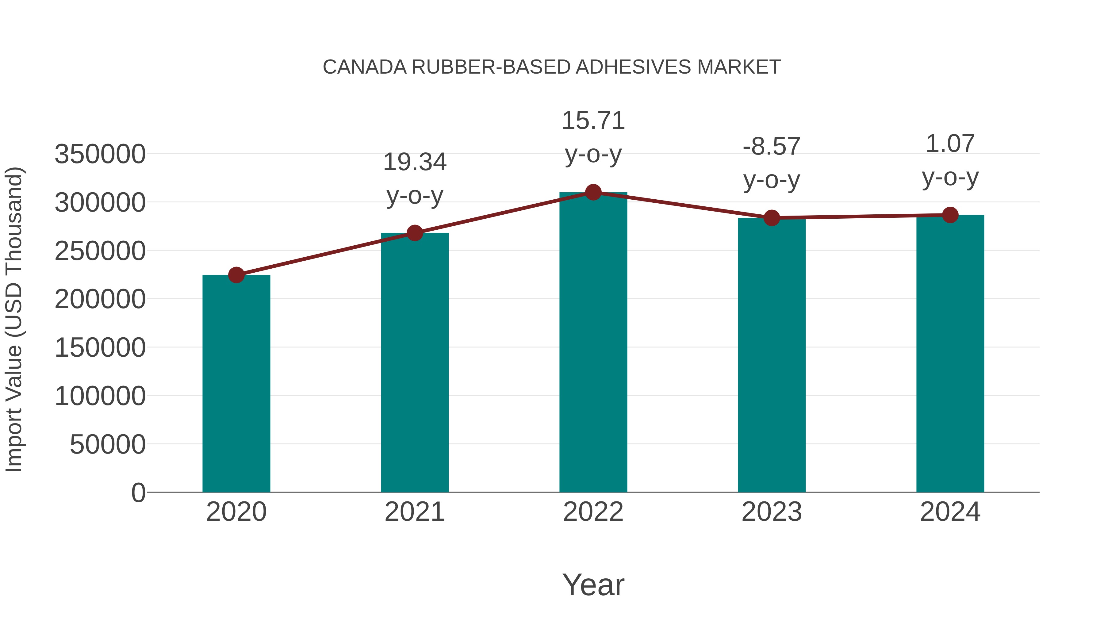  Canada Rubber-based Adhesives Market: Import Trend Analysis