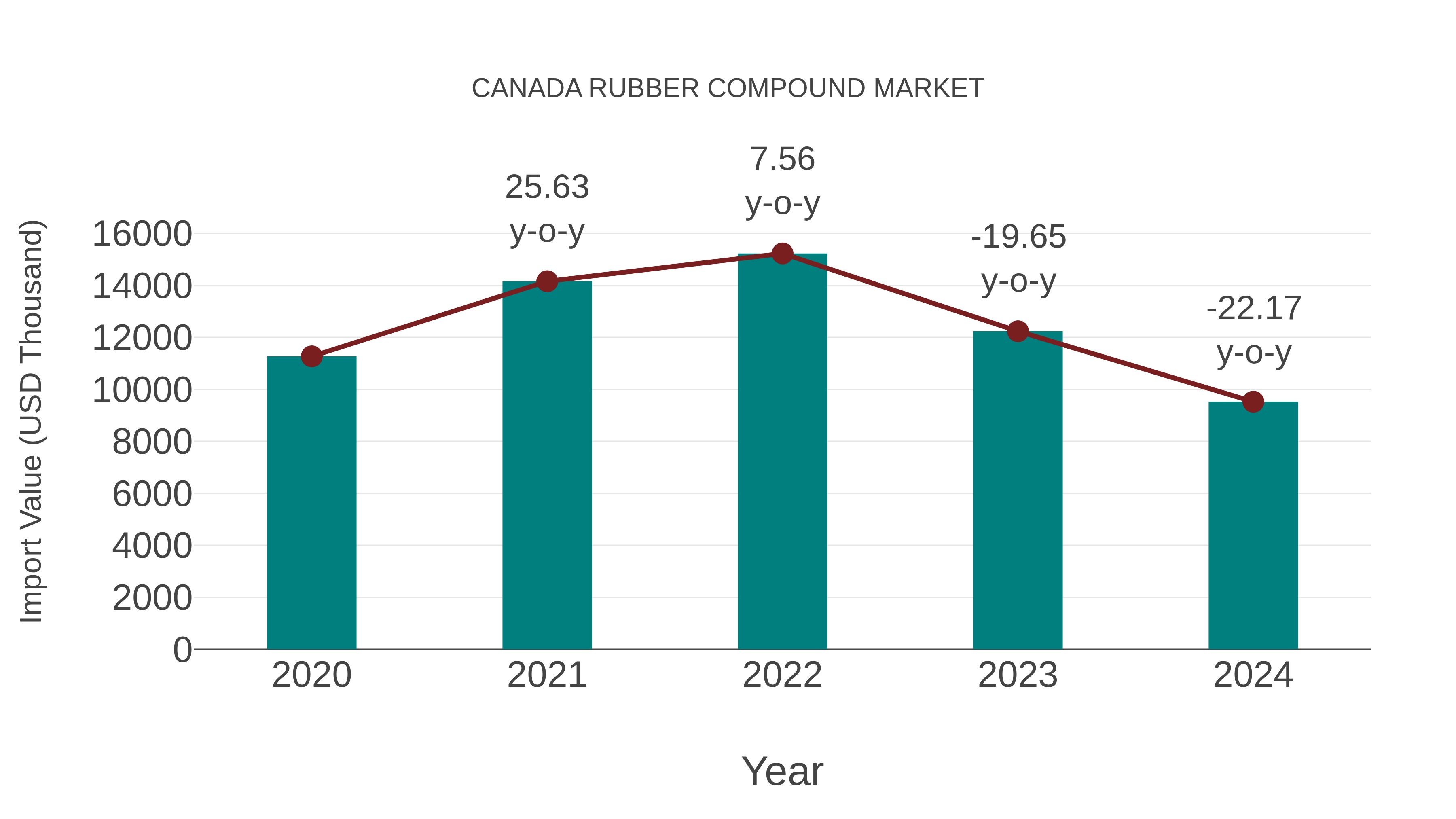  Canada Rubber Compound Market: Import Trend Analysis