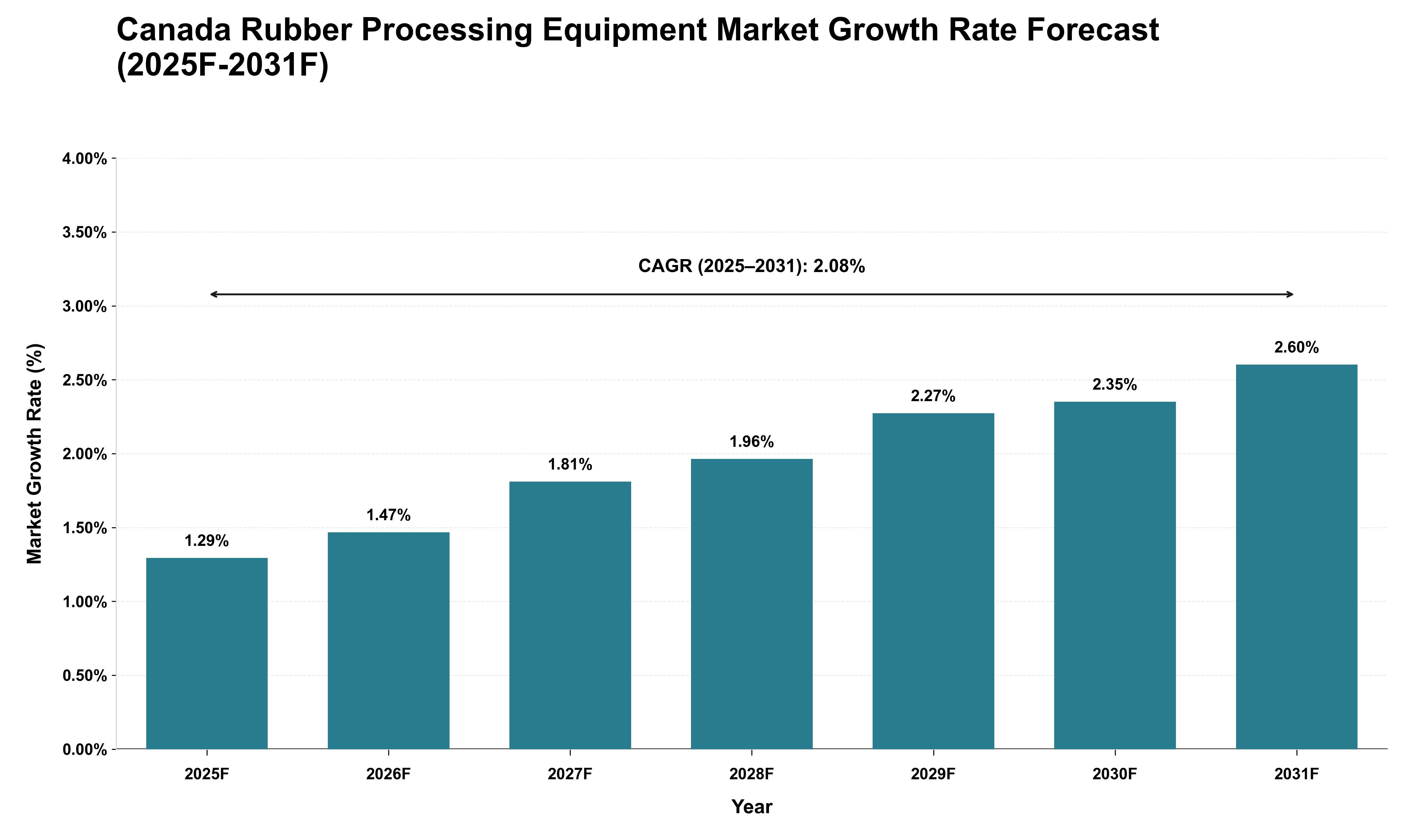 Canada Rubber Processing Equipment Market Growth Rate Analysis (2025 - 2031)