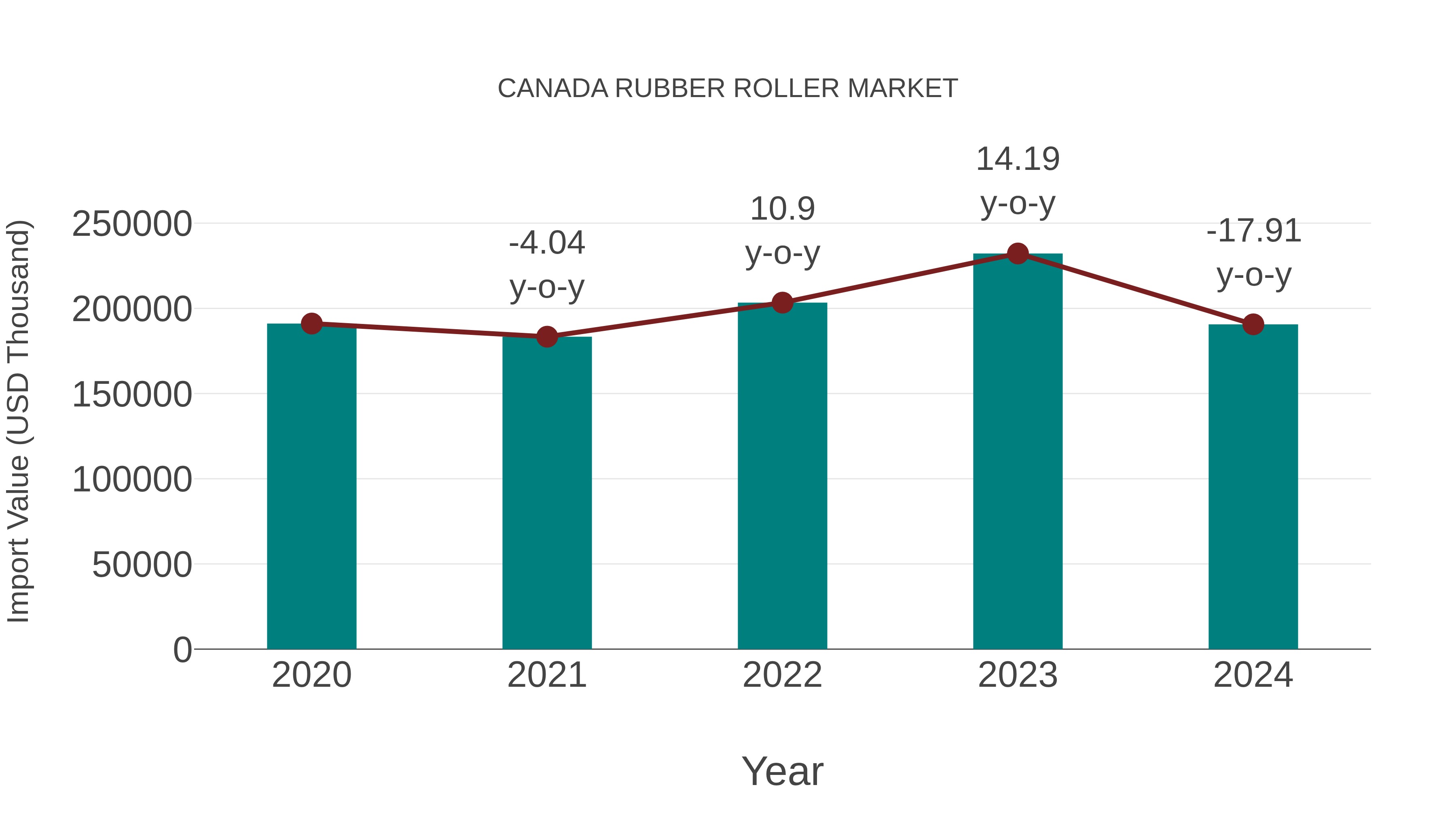 Canada Rubber Roller Market: Import Trend Analysis