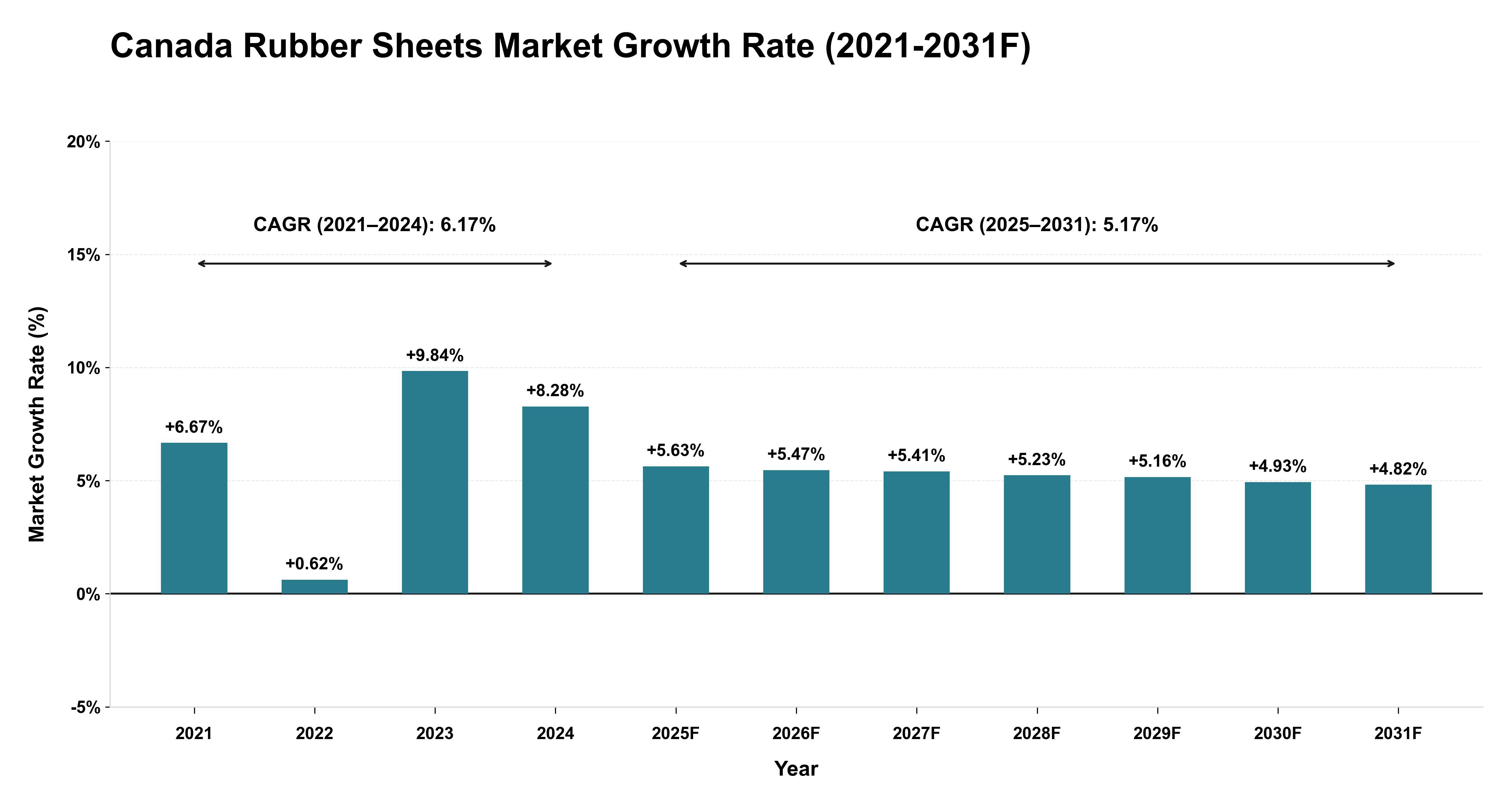 Canada Rubber Sheets Market Year-wise Growth Rate (2021-2031F)