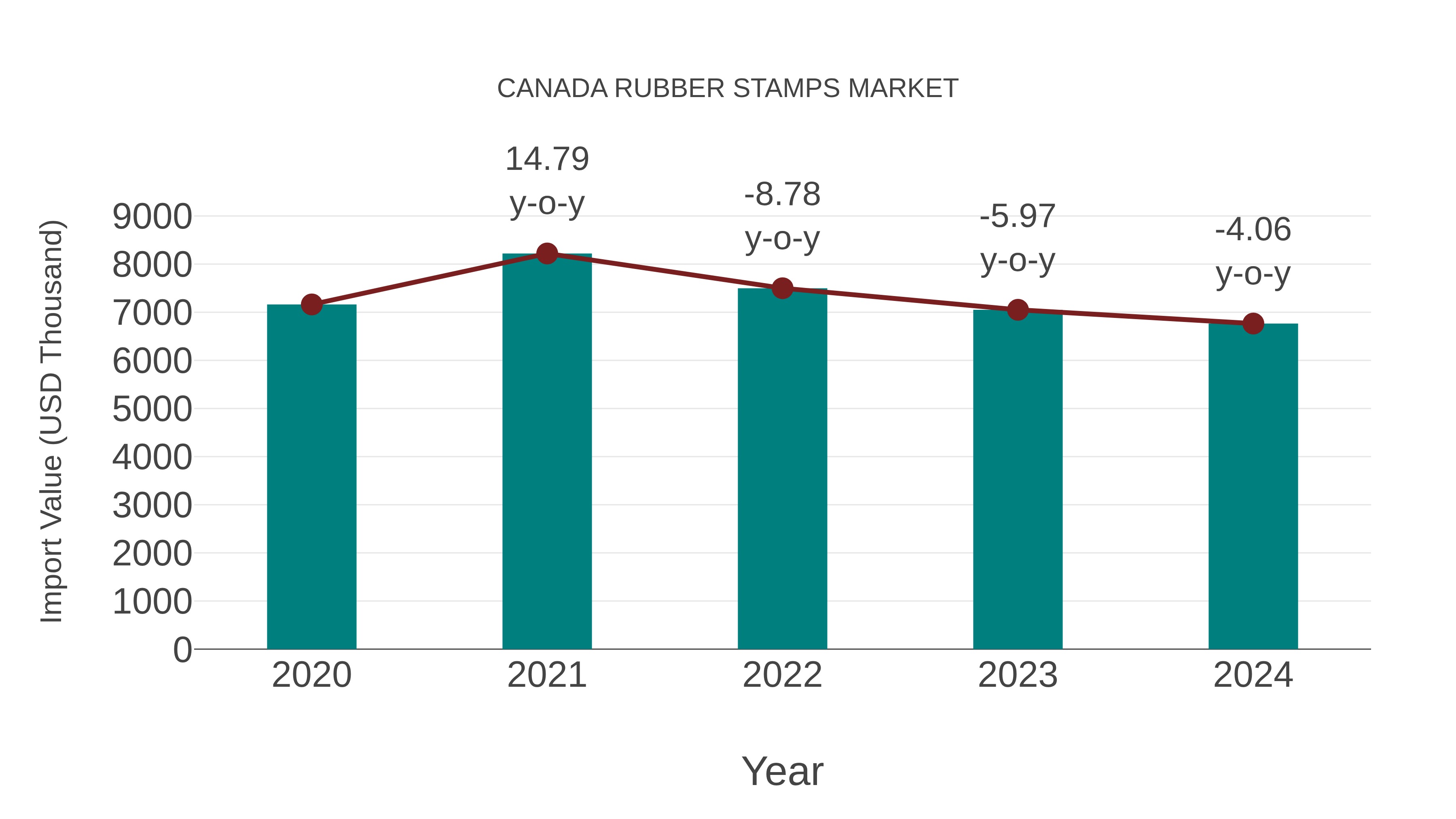 Canada Rubber Stamps Market: Import Trend Analysis