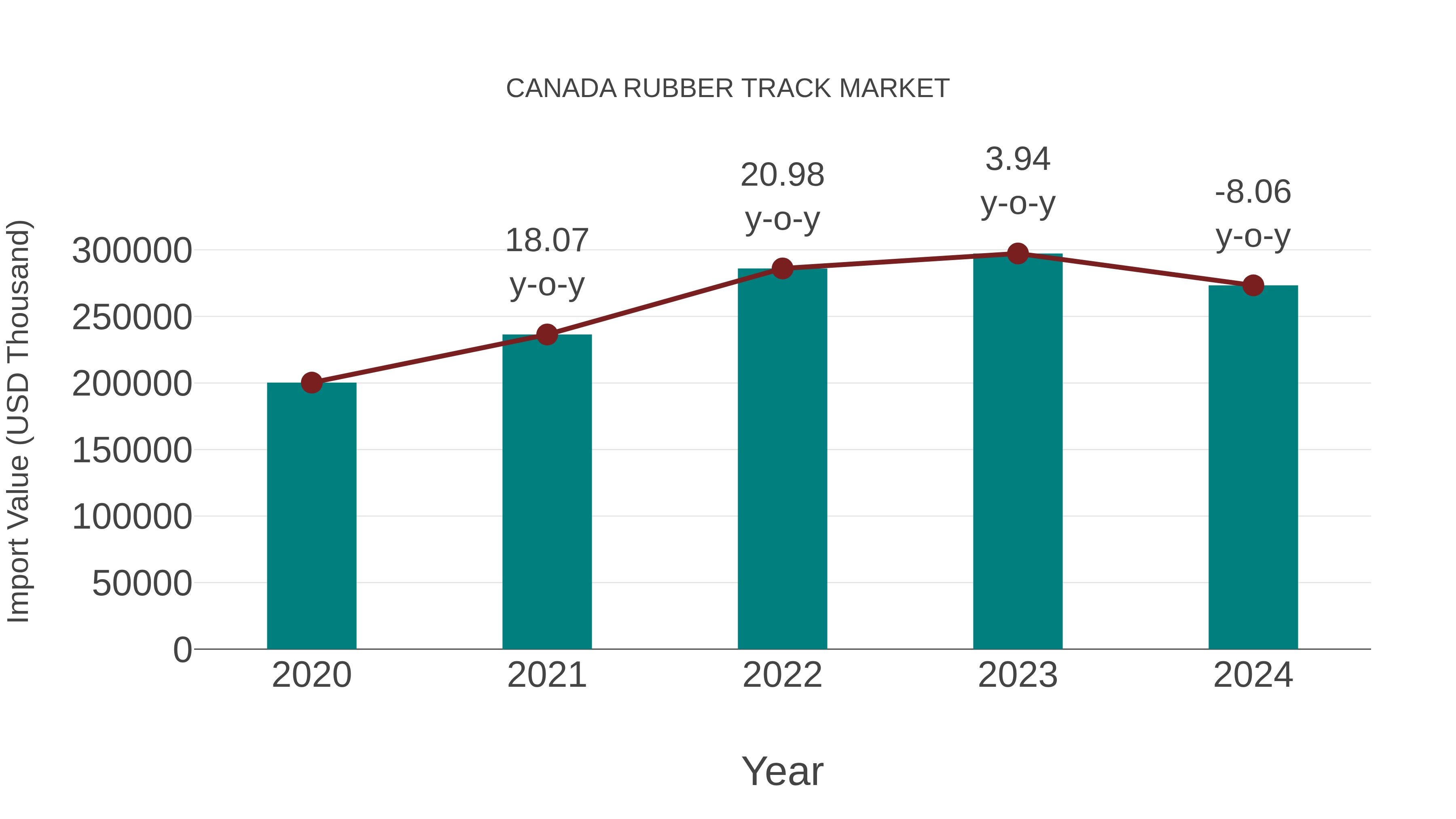  Canada Rubber Track Market: Import Trend Analysis