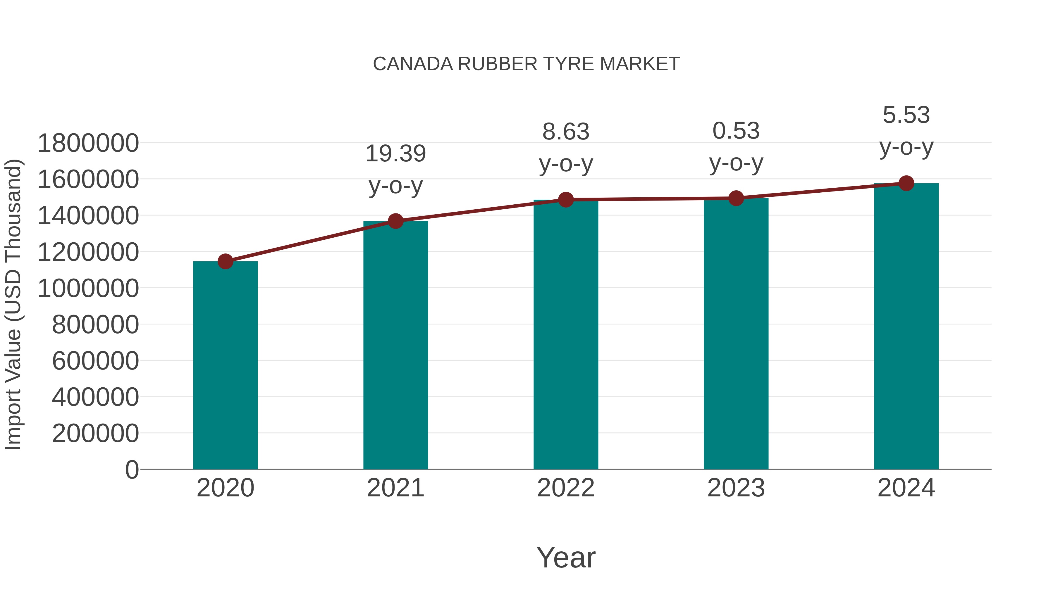  Canada Rubber Tyre Market: Import Trend Analysis
