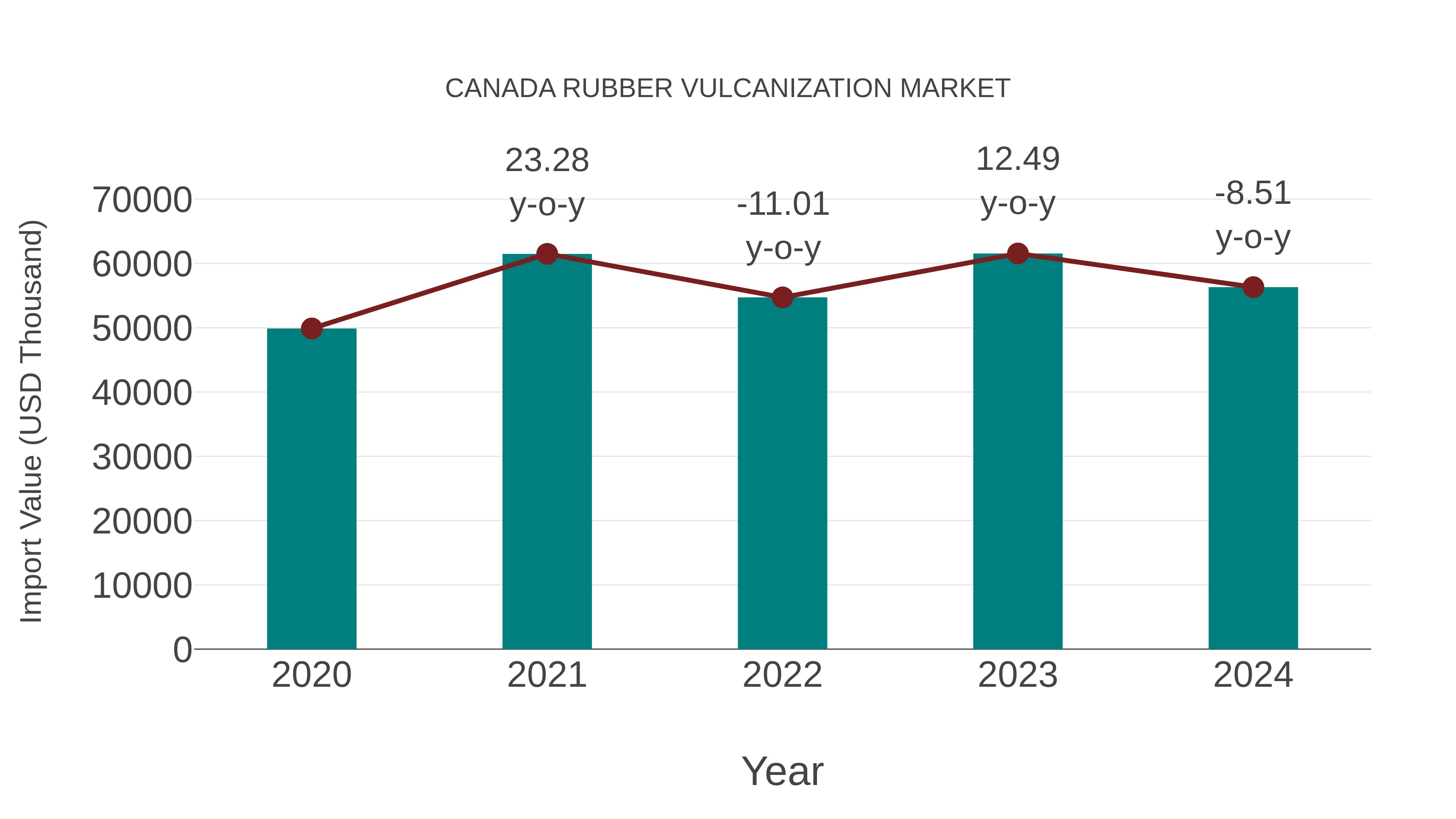  Canada Rubber Vulcanization Market: Import Trend Analysis