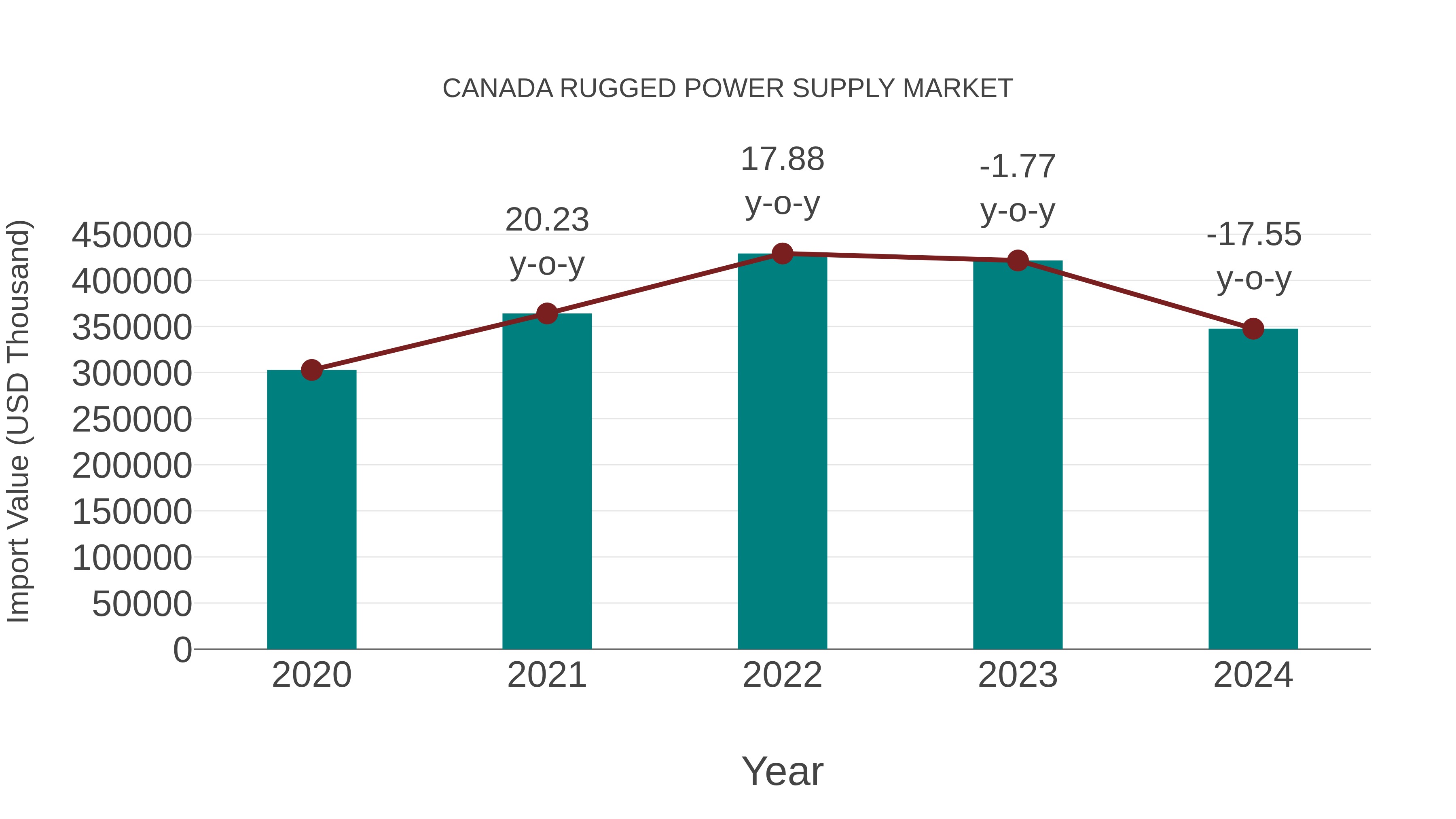  Canada Rugged Power Supply Market: Import Trend Analysis