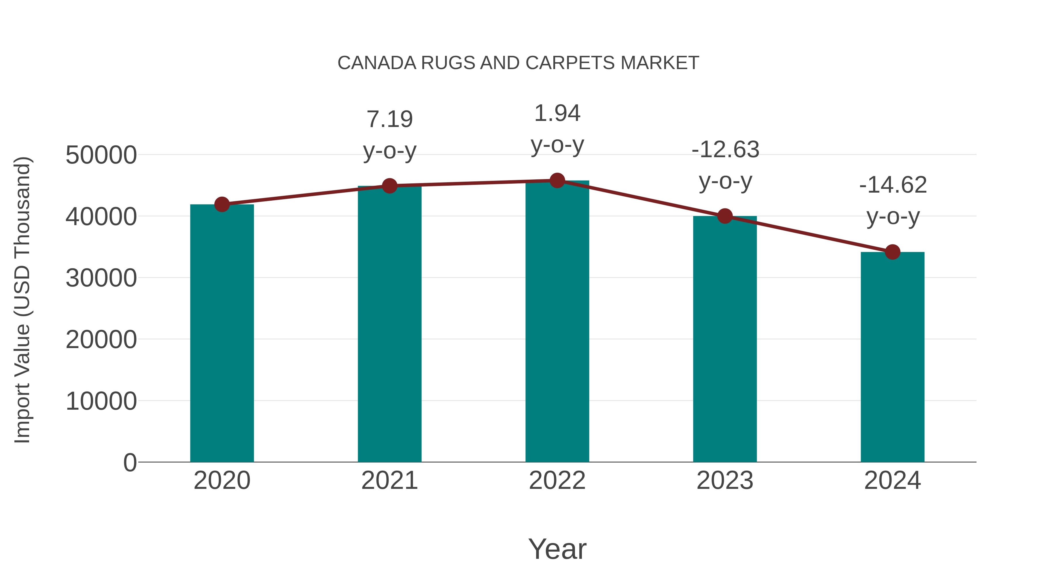 Canada Rugs and Carpets Market: Import Trend Analysis