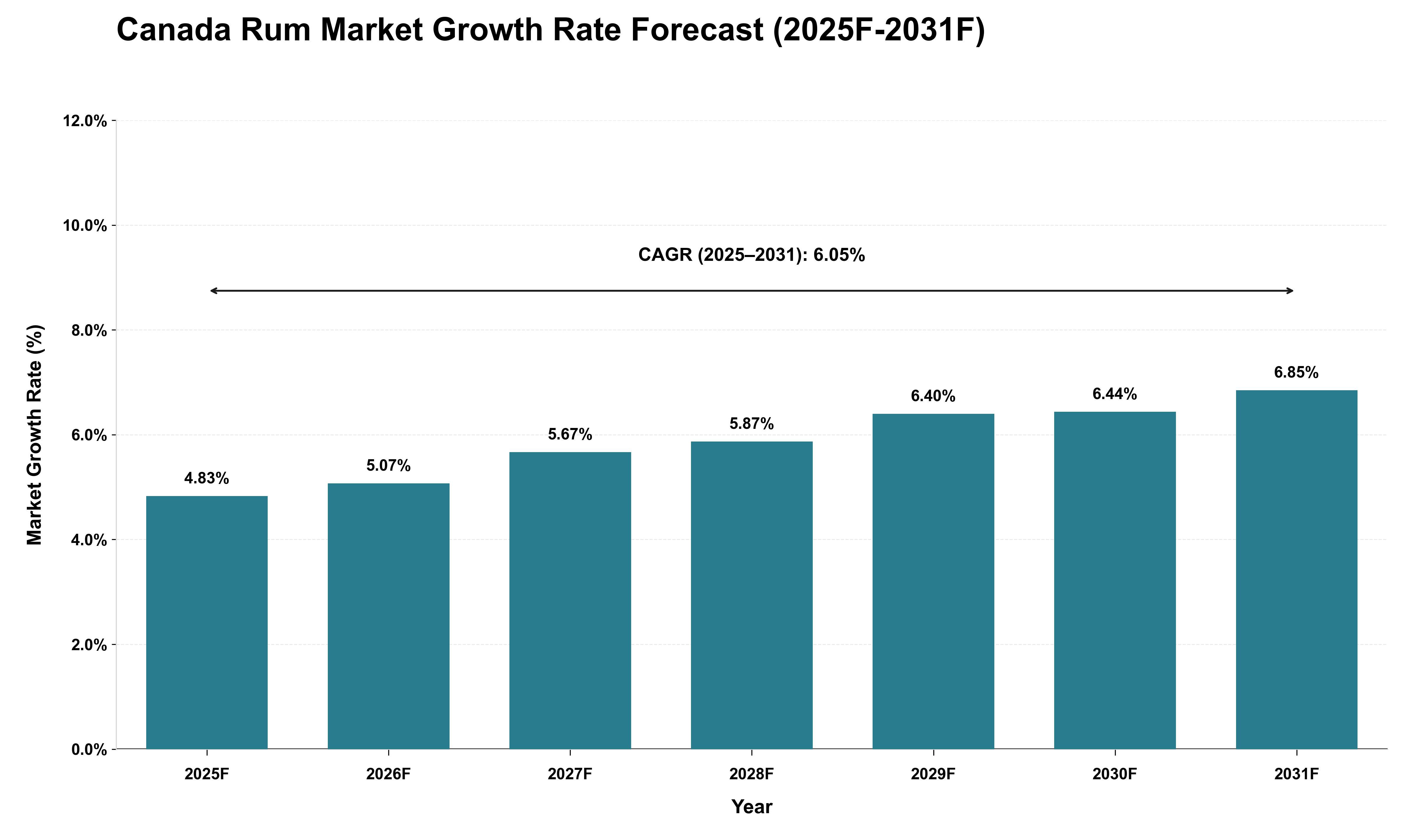 Canada Rum Market Growth Rate Analysis (2025 - 2031)