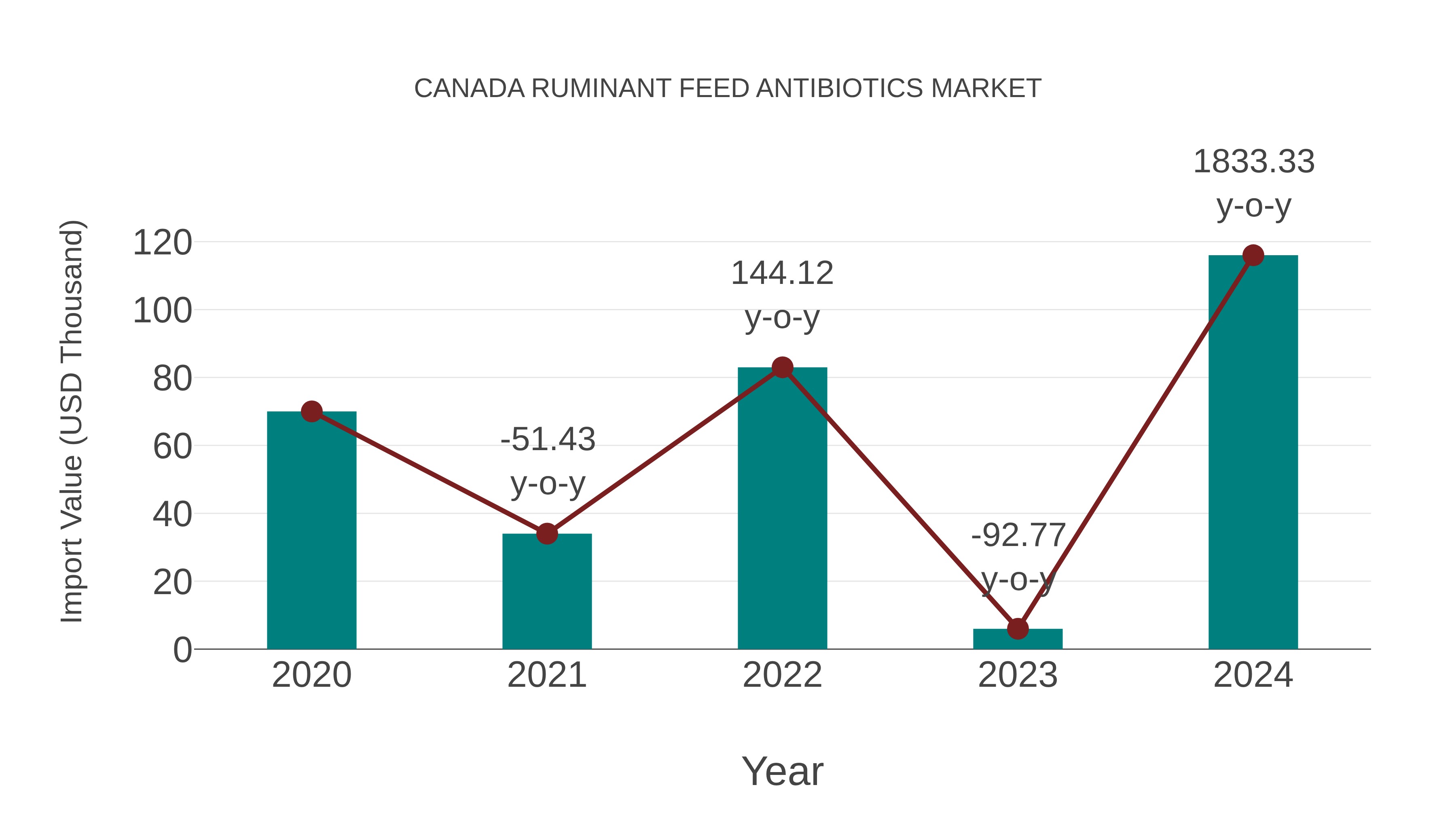  Canada Ruminant Feed Antibiotics Market: Import Trend Analysis