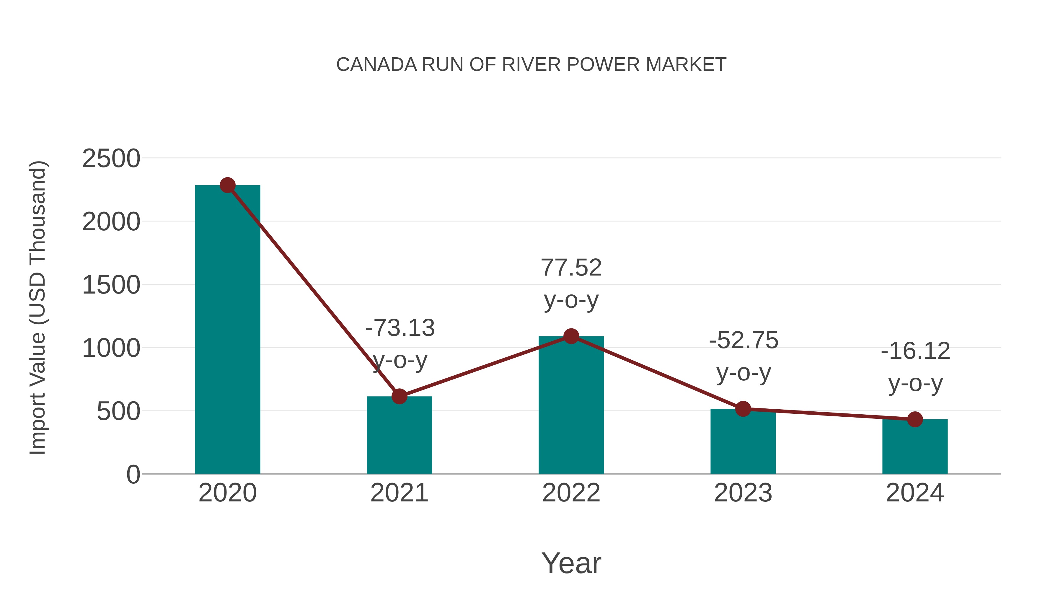  Canada Run of River Power Market: Import Trend Analysis