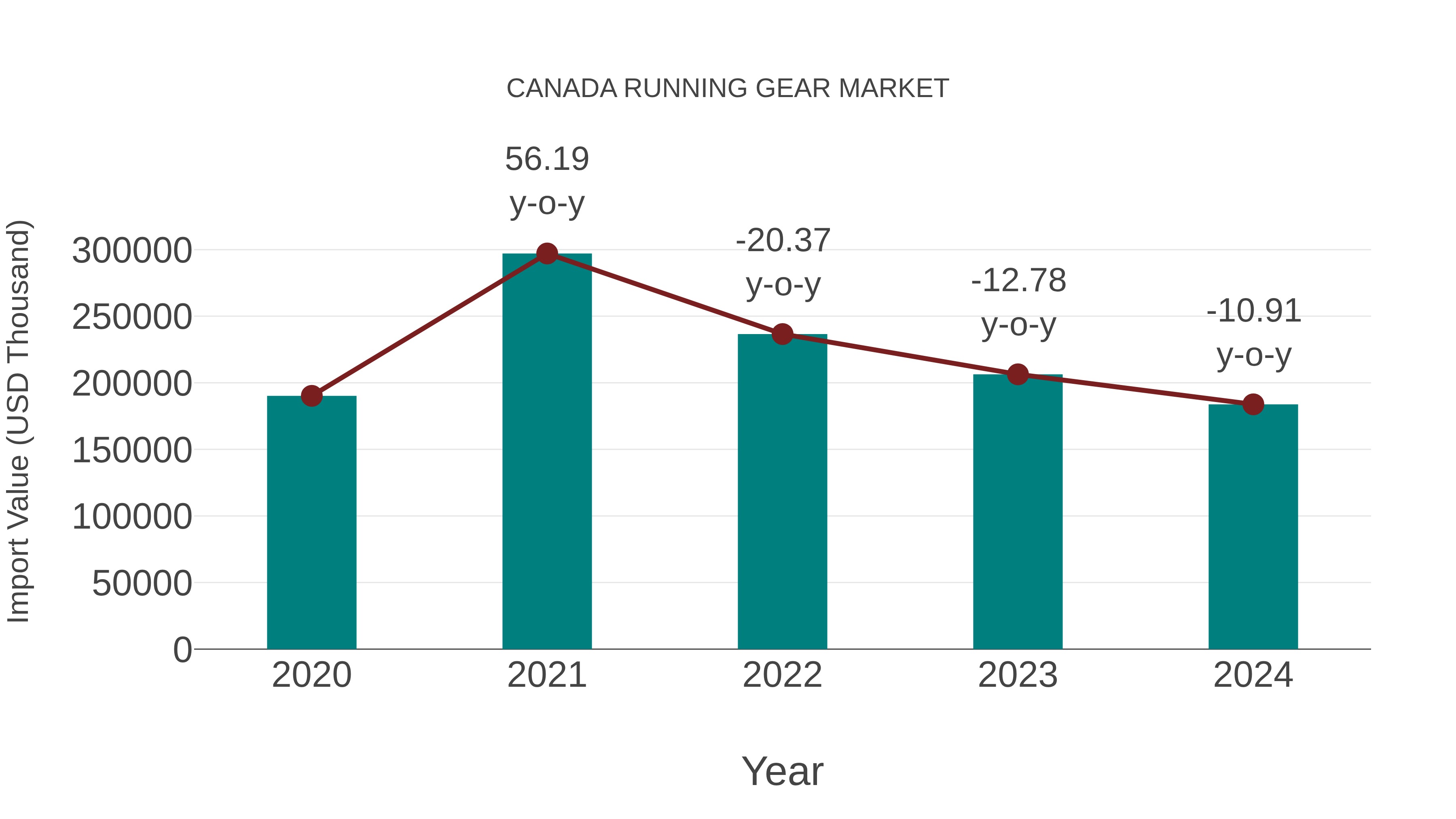  Canada Running Gear Market: Import Trend Analysis