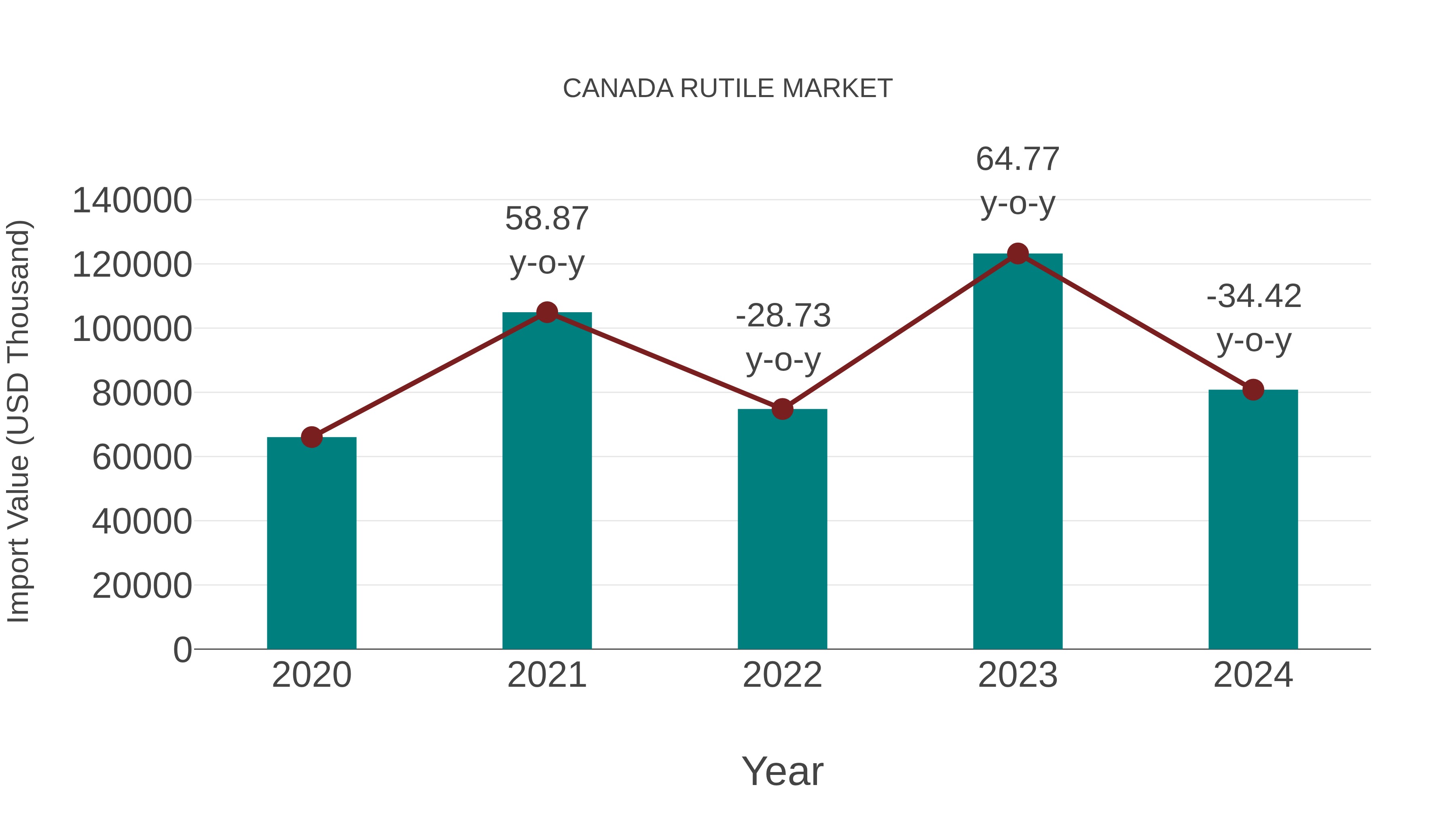 Canada Rutile Market: Import Trend Analysis