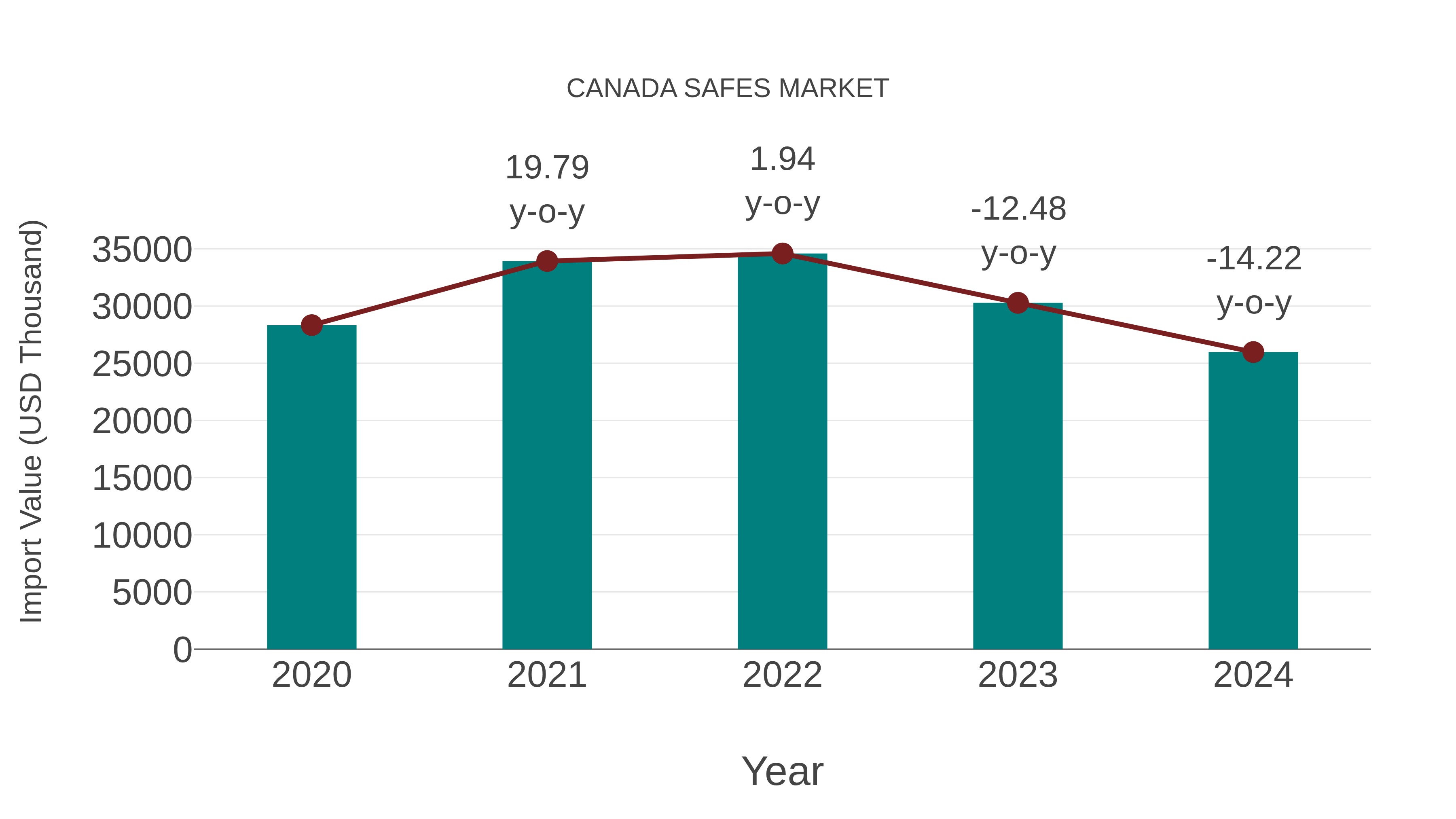 Canada Safes Market: Import Trend Analysis