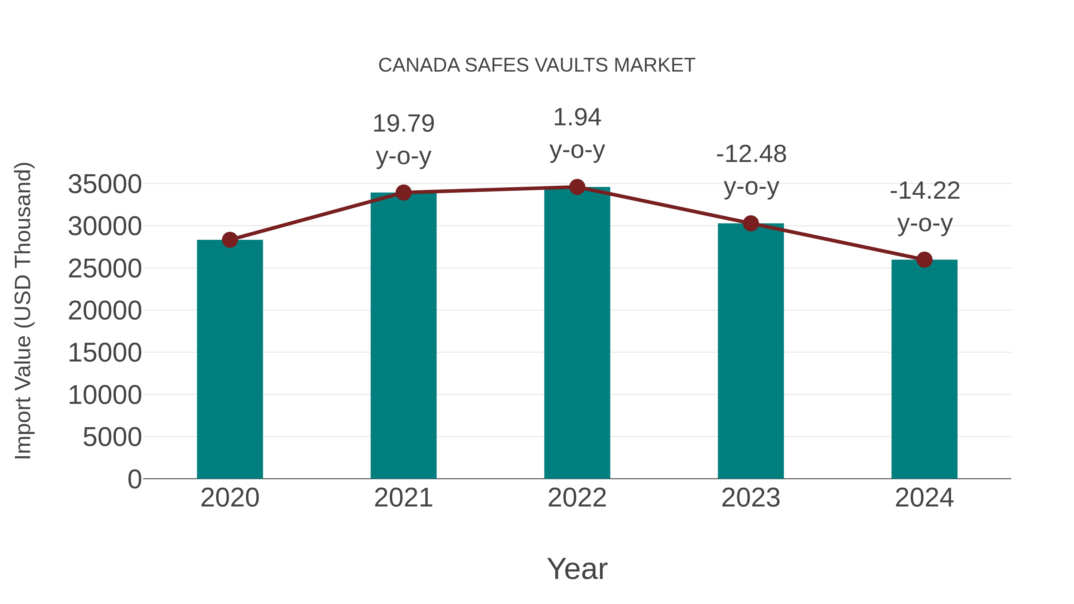  Canada Safes Vaults Market: Import Trend Analysis