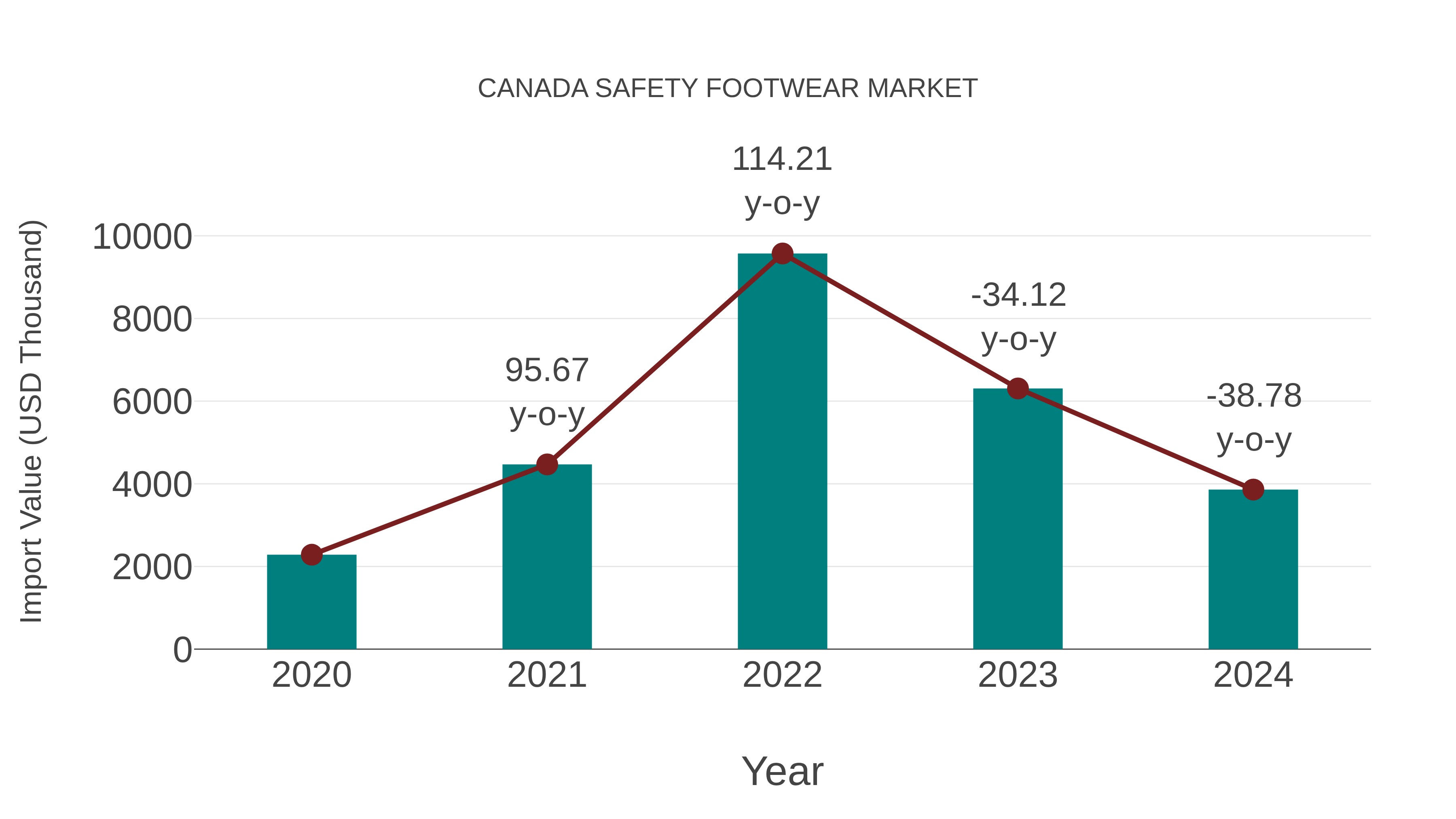  Canada Safety Footwear Market: Import Trend Analysis