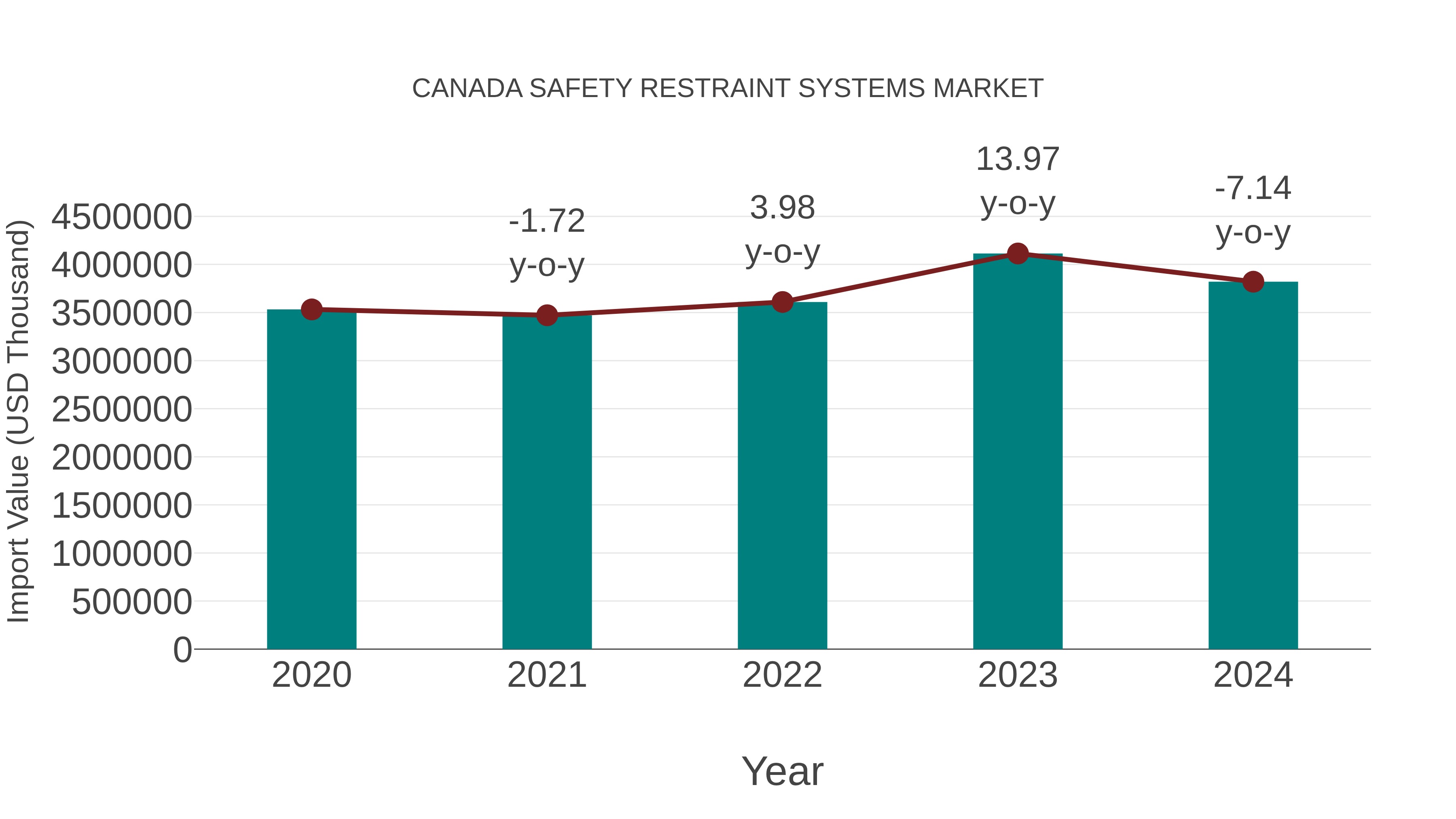 Canada Safety Restraint Systems Market: Import Trend Analysis