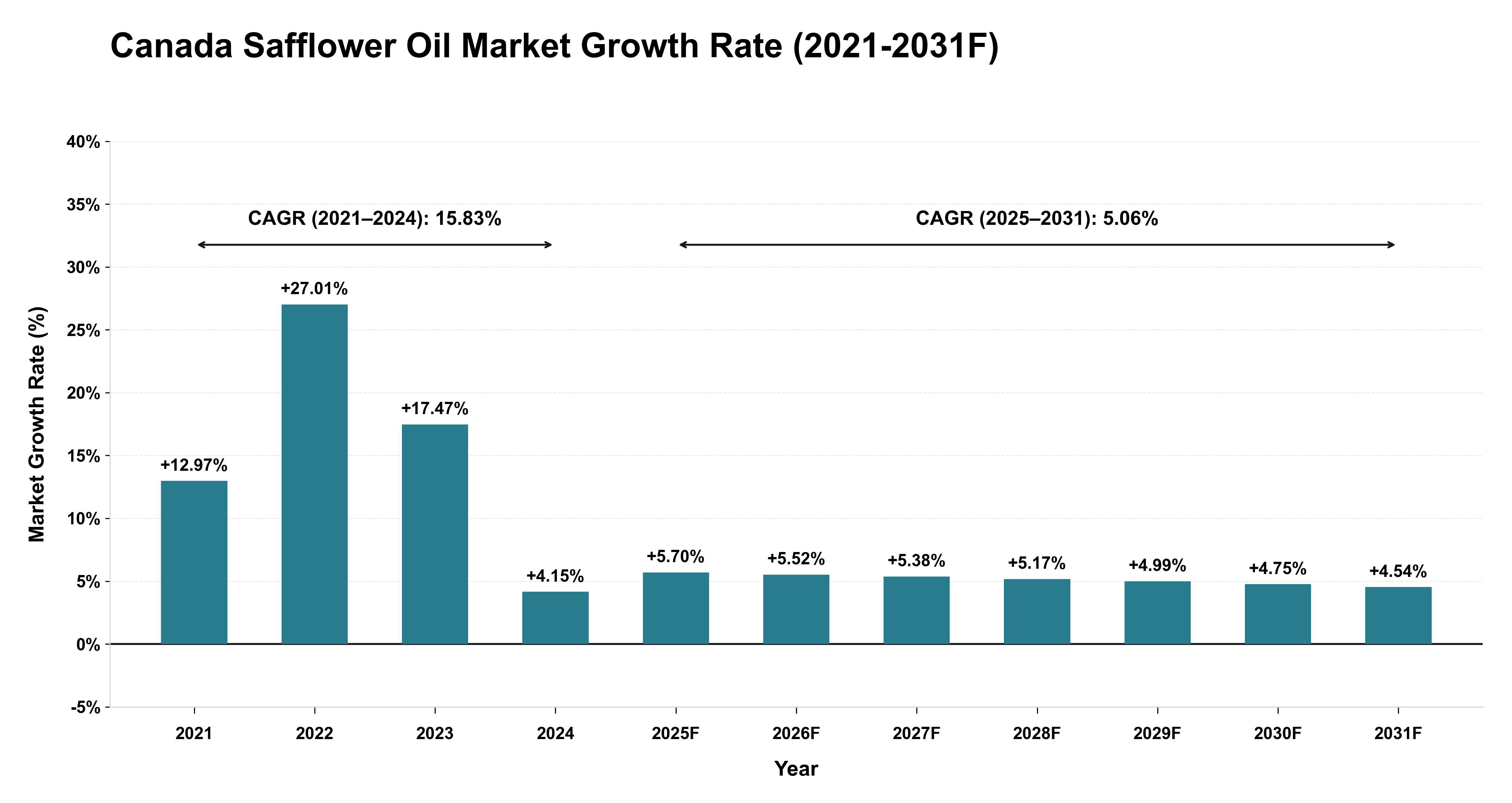 Canada Safflower Oil Market Year-wise Growth Rate (2021-2031F)