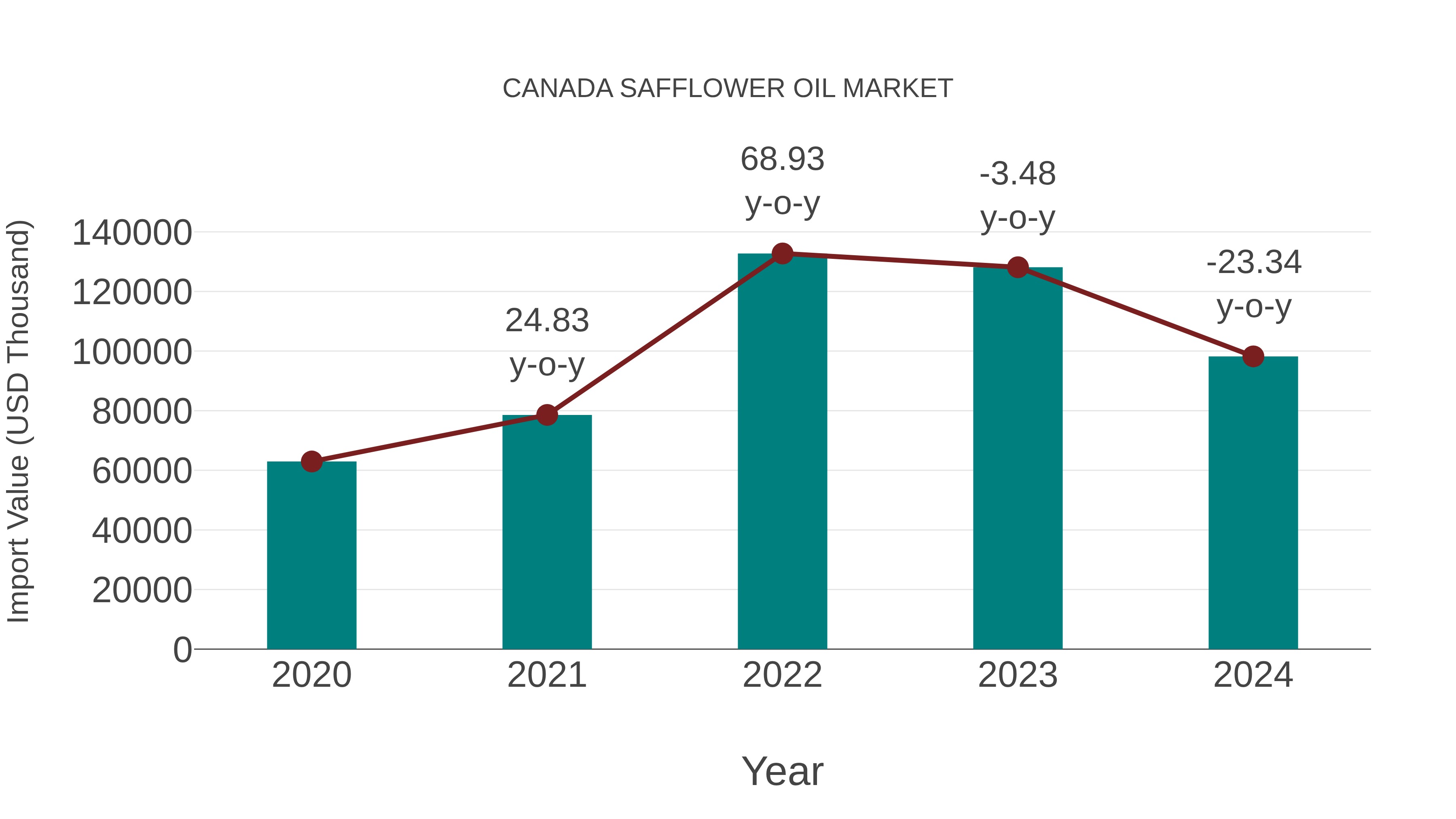  Canada Safflower Oil Market: Import Trend Analysis