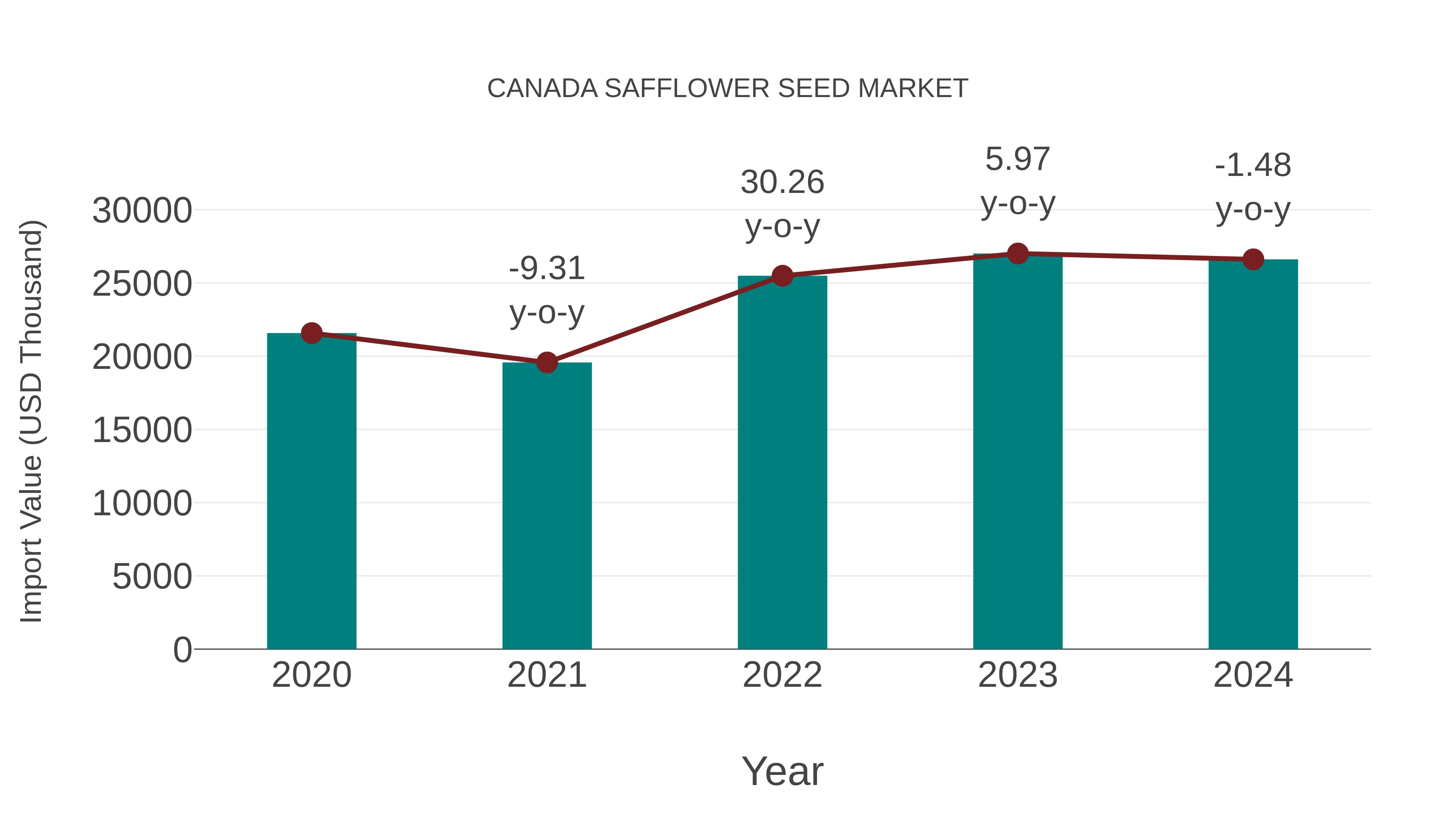  Canada Safflower Seed Market: Import Trend Analysis