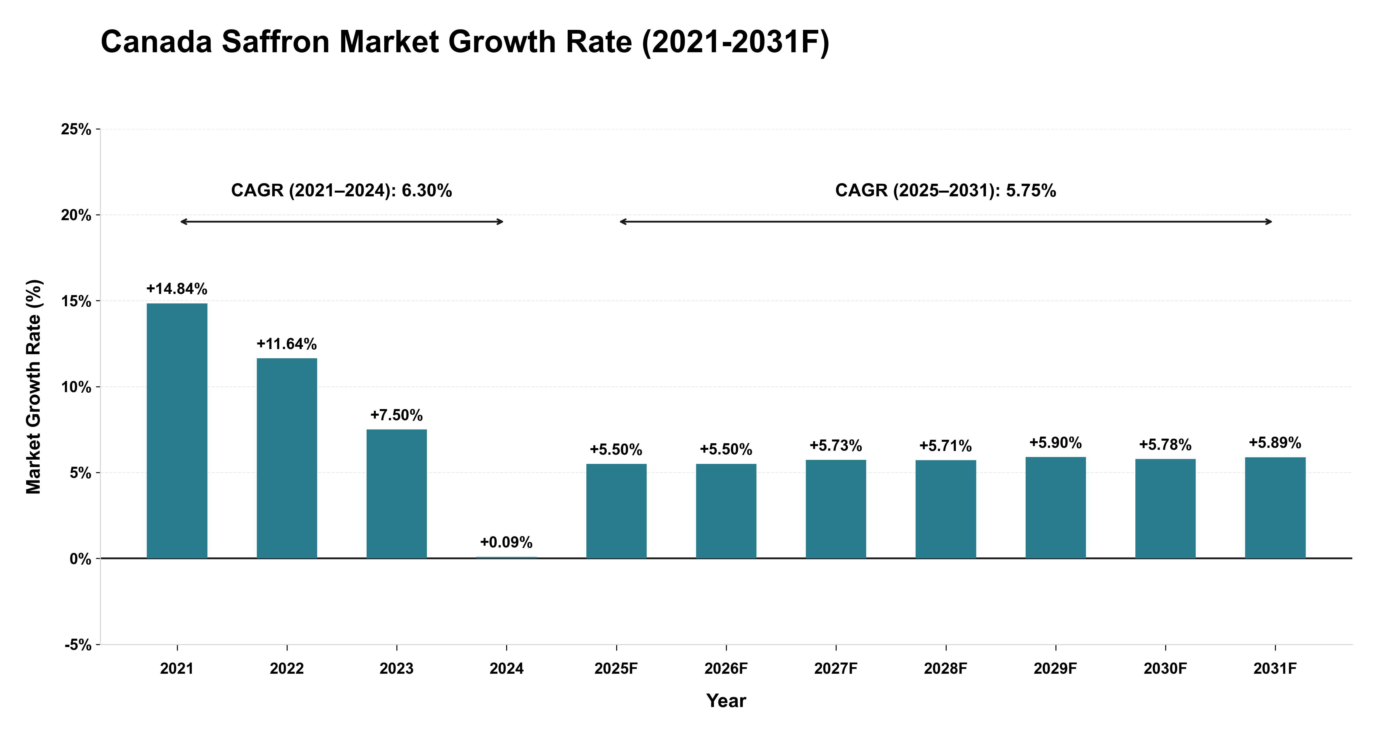 Canada Saffron Market Year-wise Growth Rate (2021-2031F)