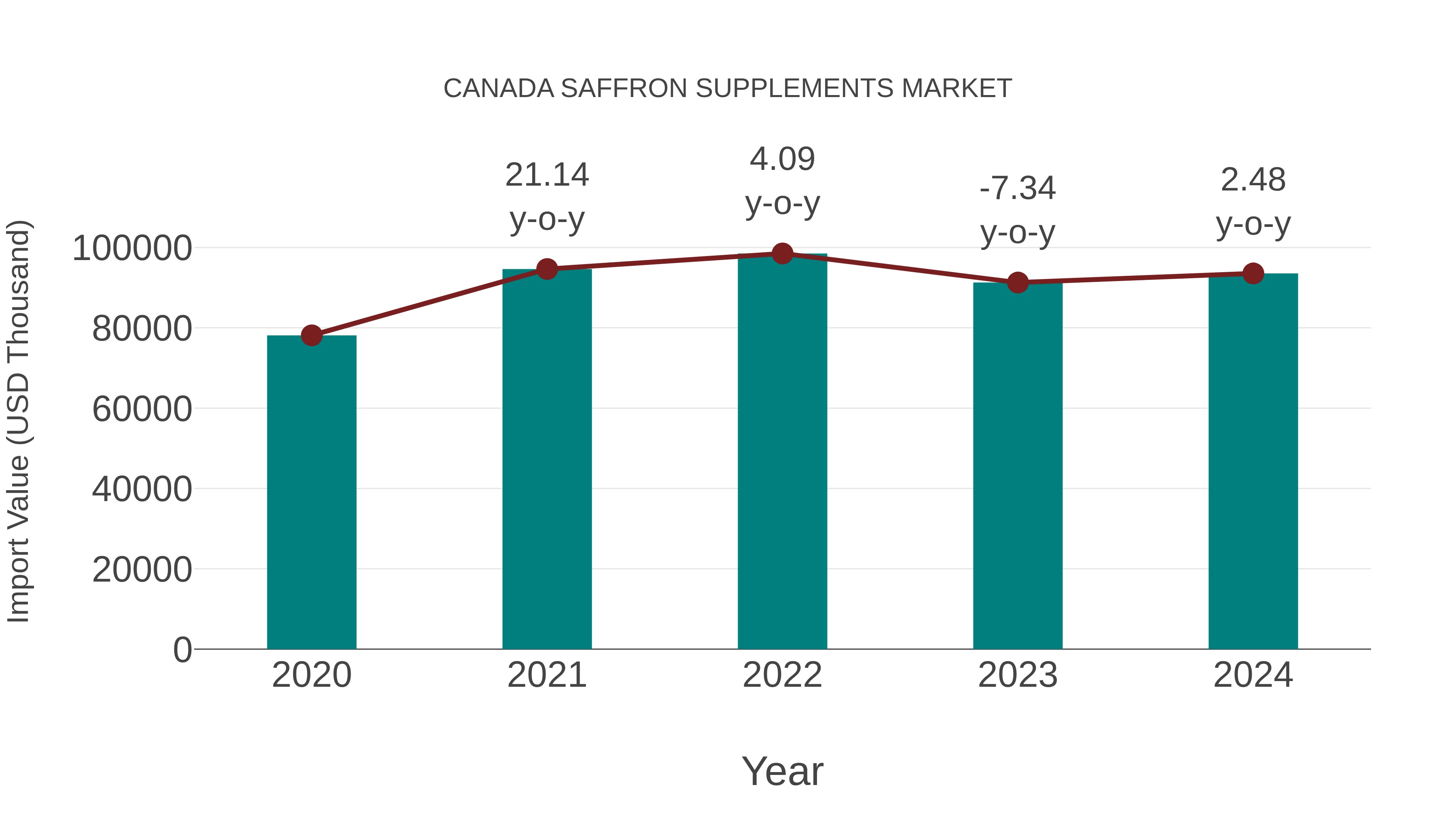  Canada Saffron Supplements Market: Import Trend Analysis