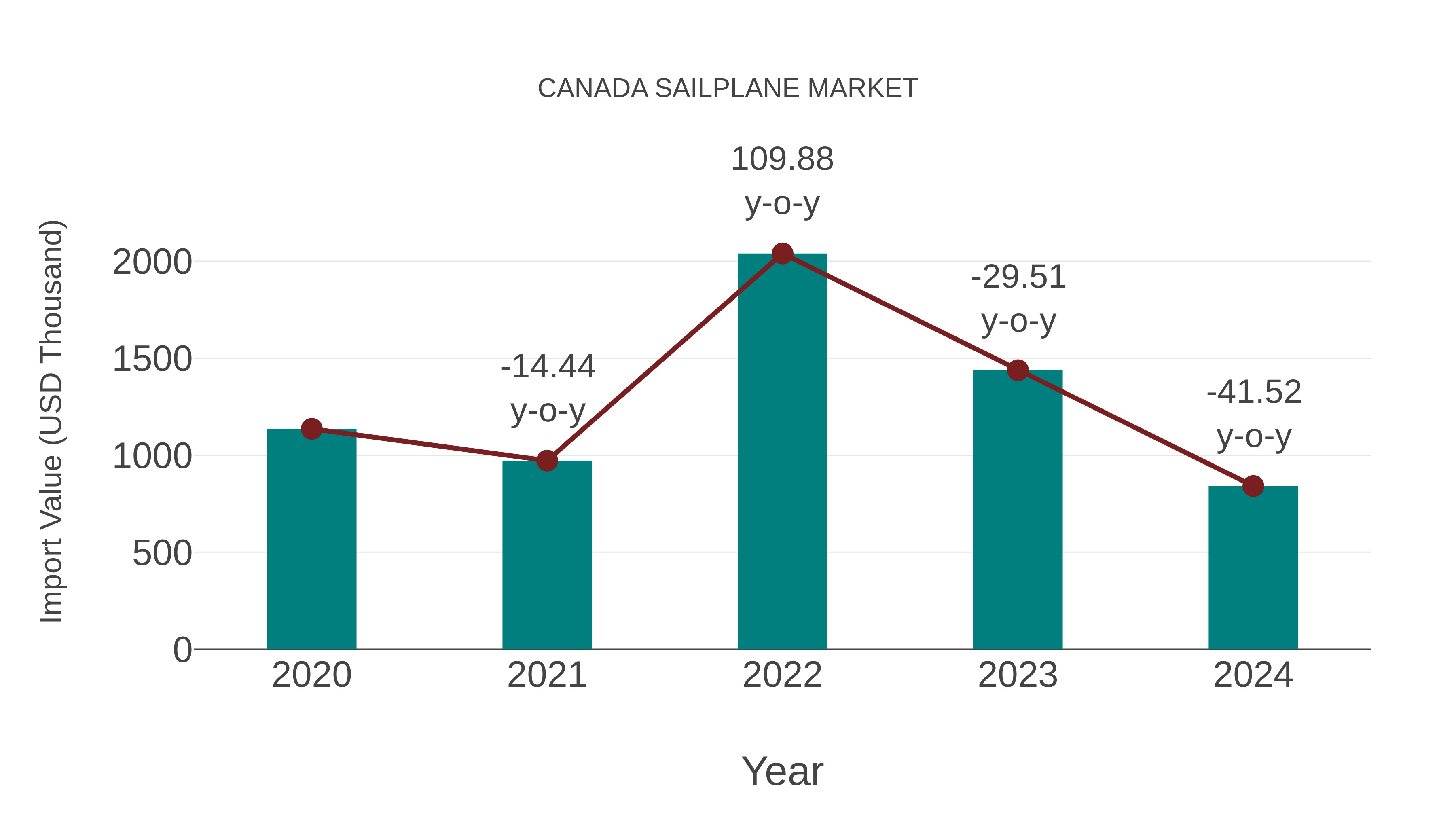  Canada Sailplane Market: Import Trend Analysis