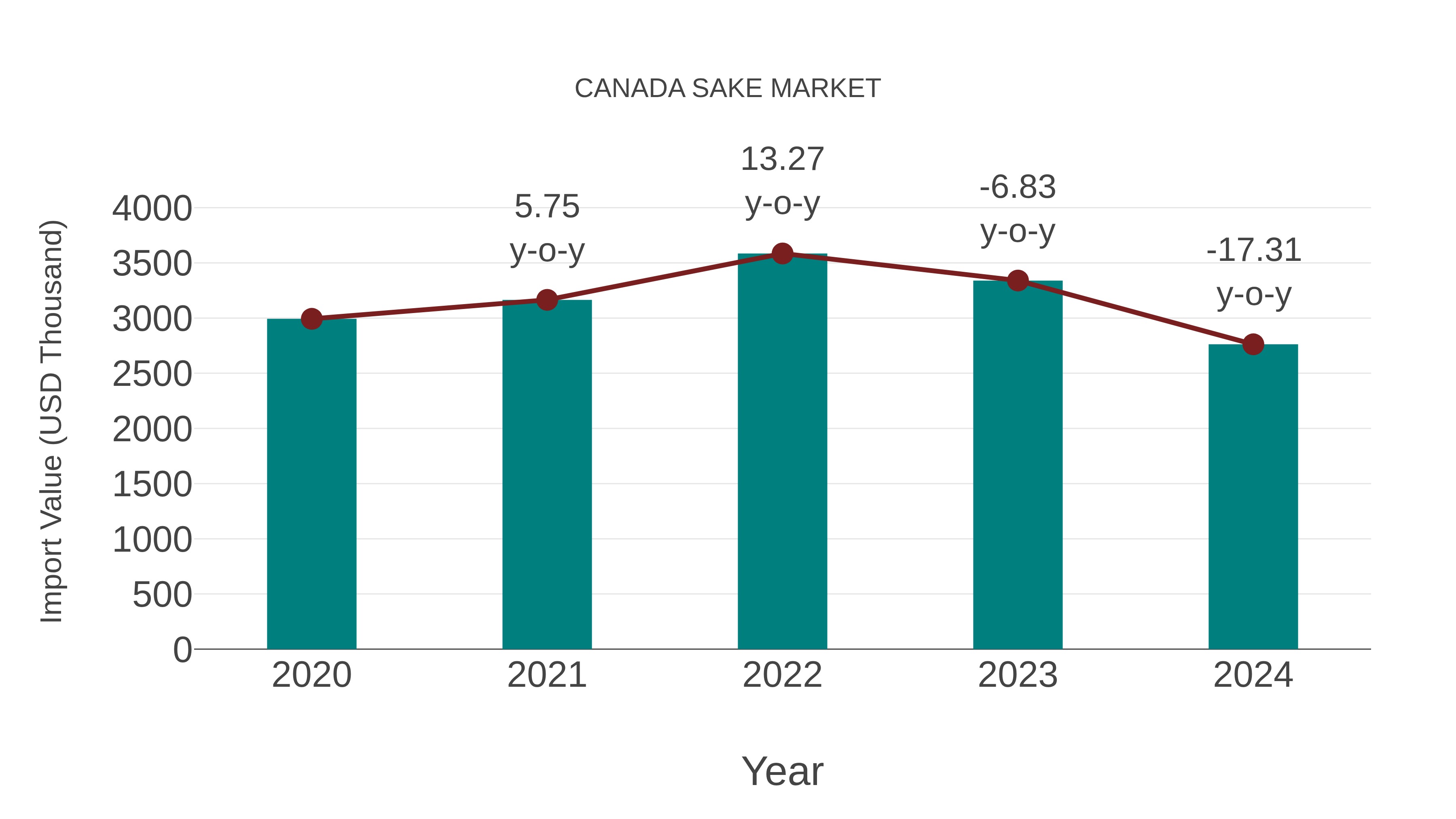 Canada Sake Market: Import Trend Analysis
