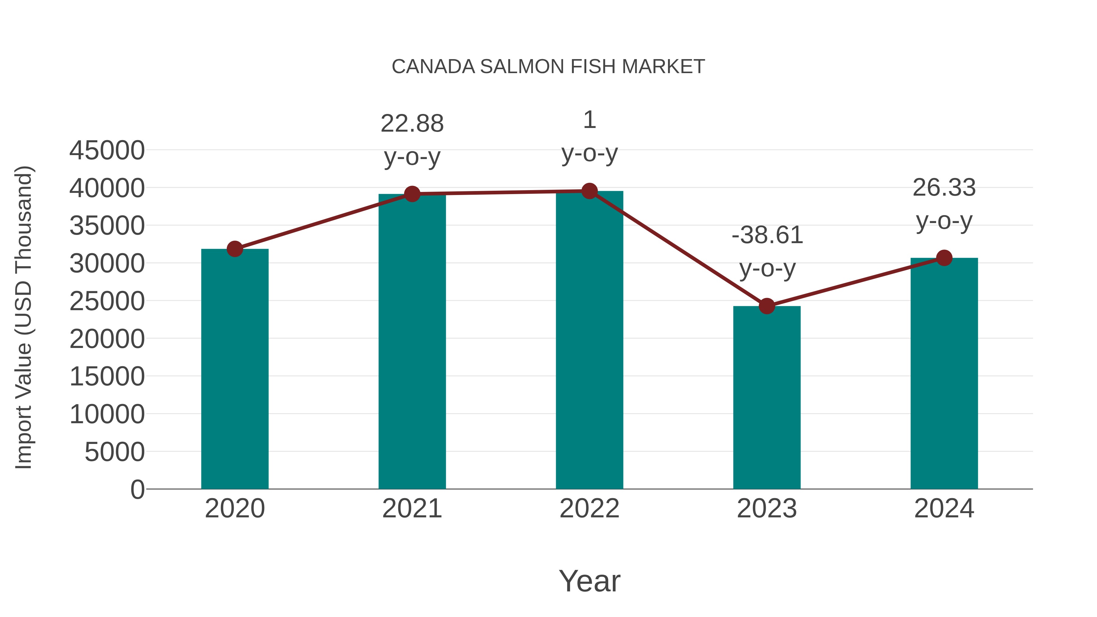 Canada Salmon Fish Market: Import Trend Analysis