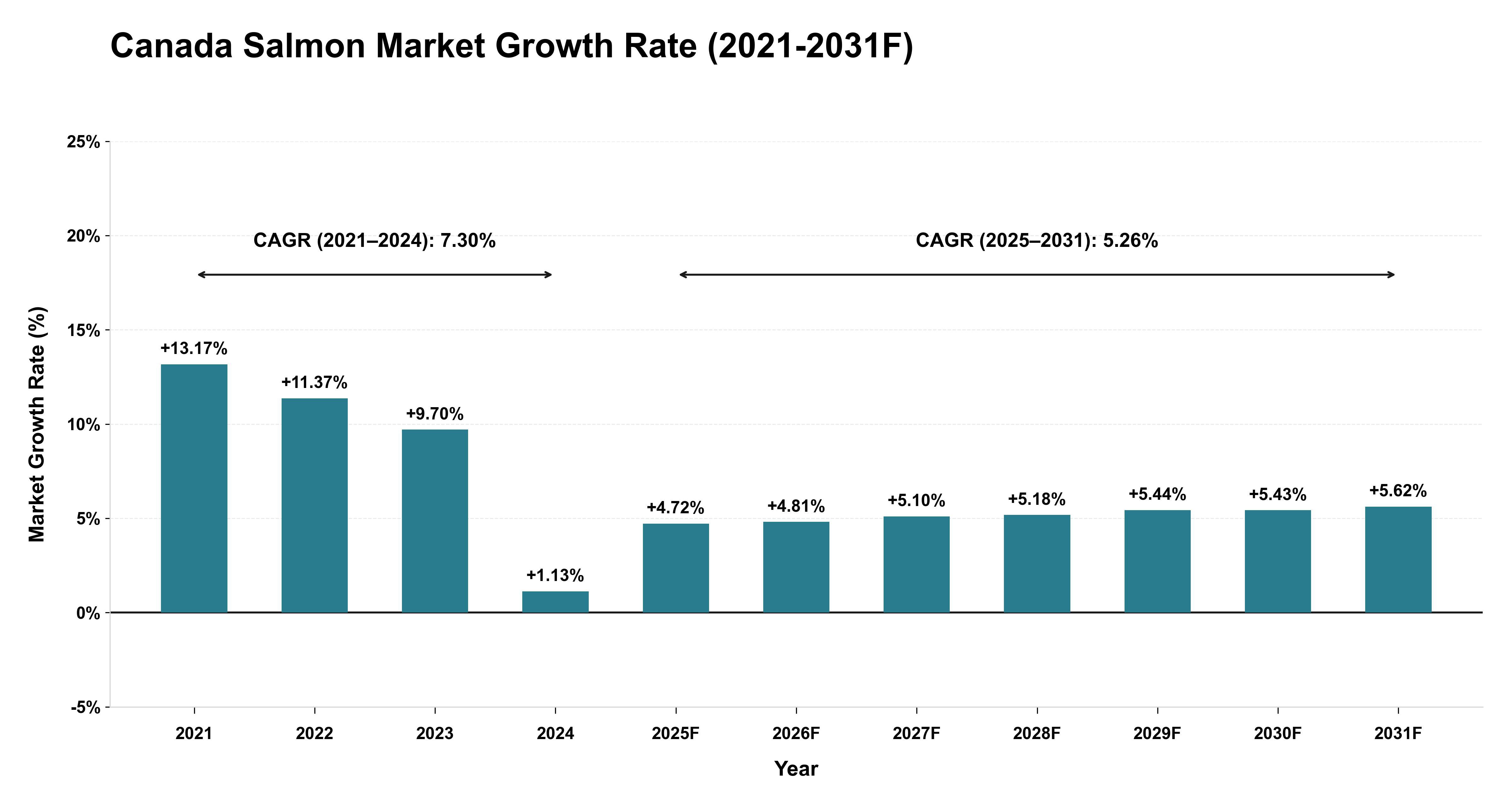 Canada Salmon Market Year-wise Growth Rate (2021-2031F)
