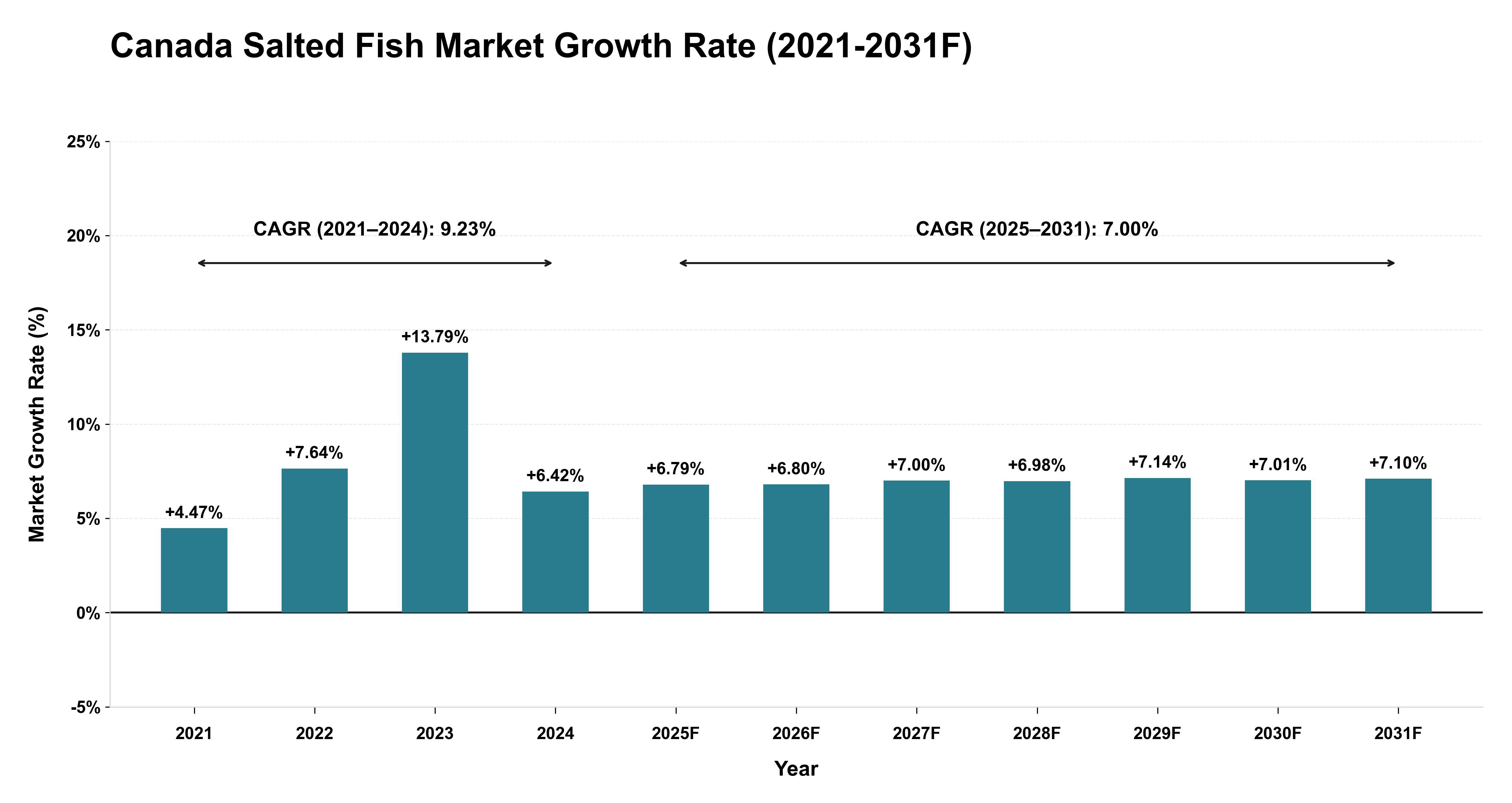 Canada Salted Fish Market Year-wise Growth Rate (2021-2031F)