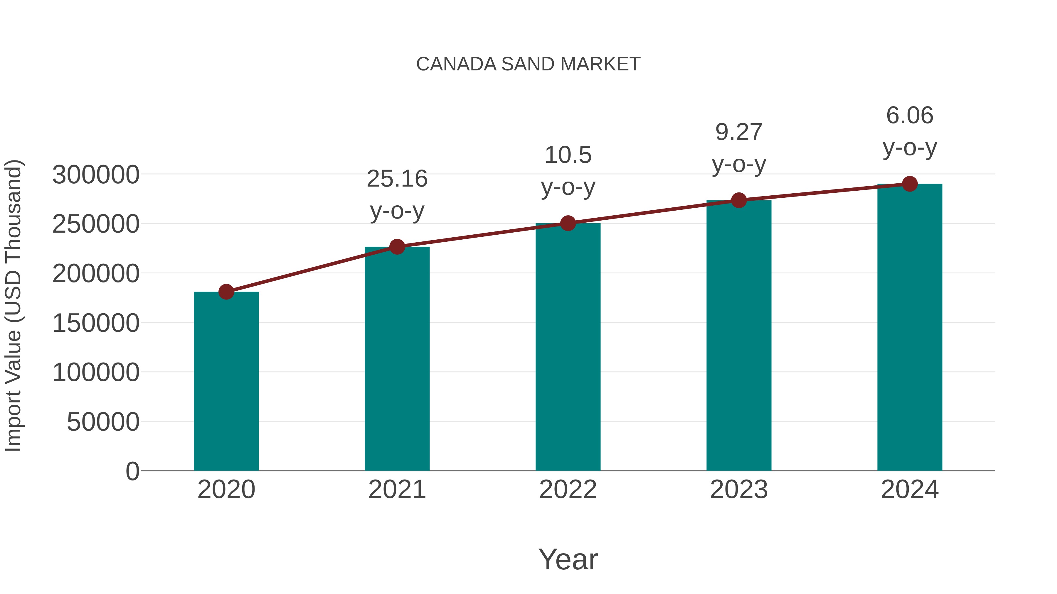  Canada Sand Market: Import Trend Analysis
