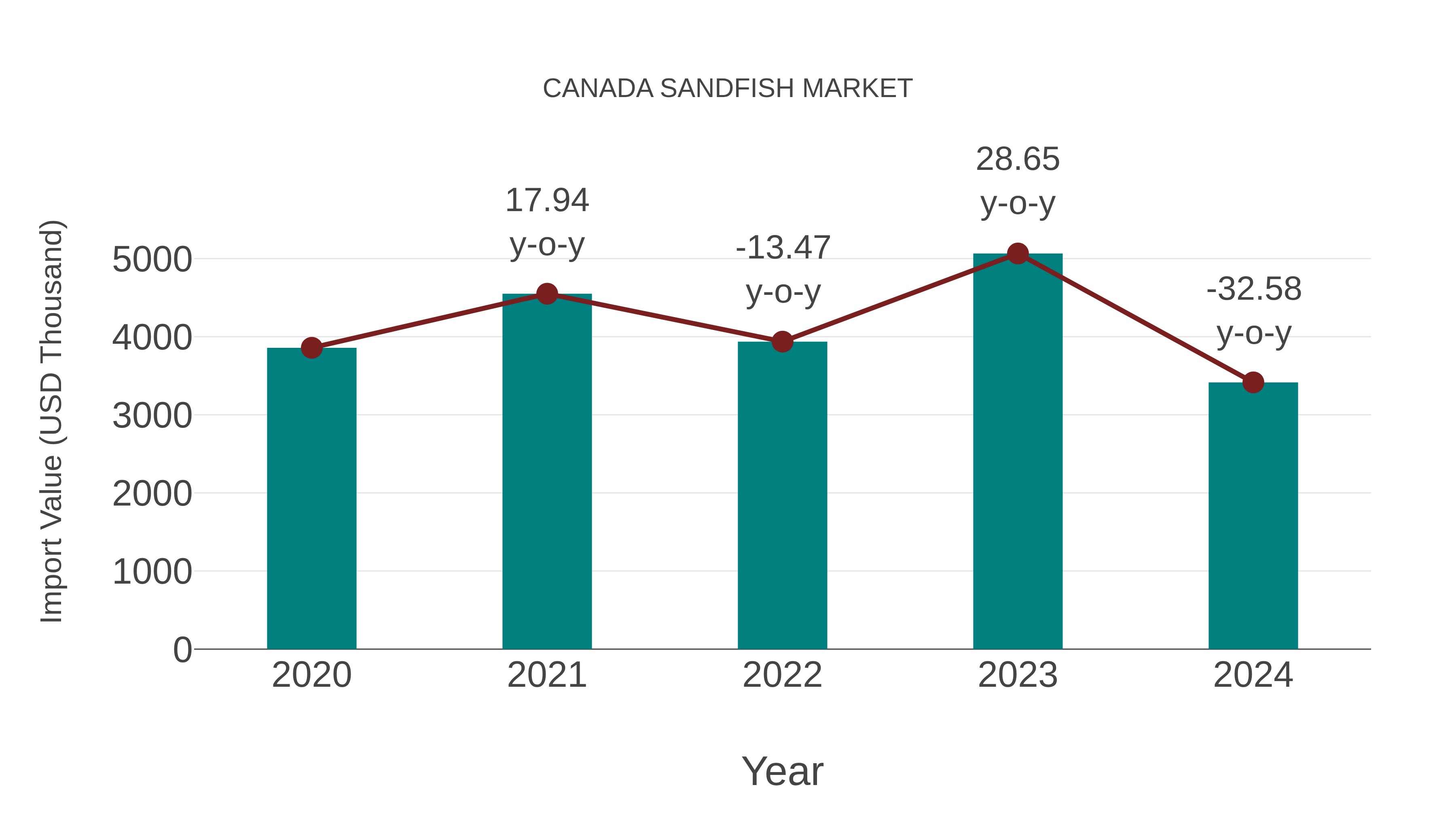  Canada Sandfish Market: Import Trend Analysis