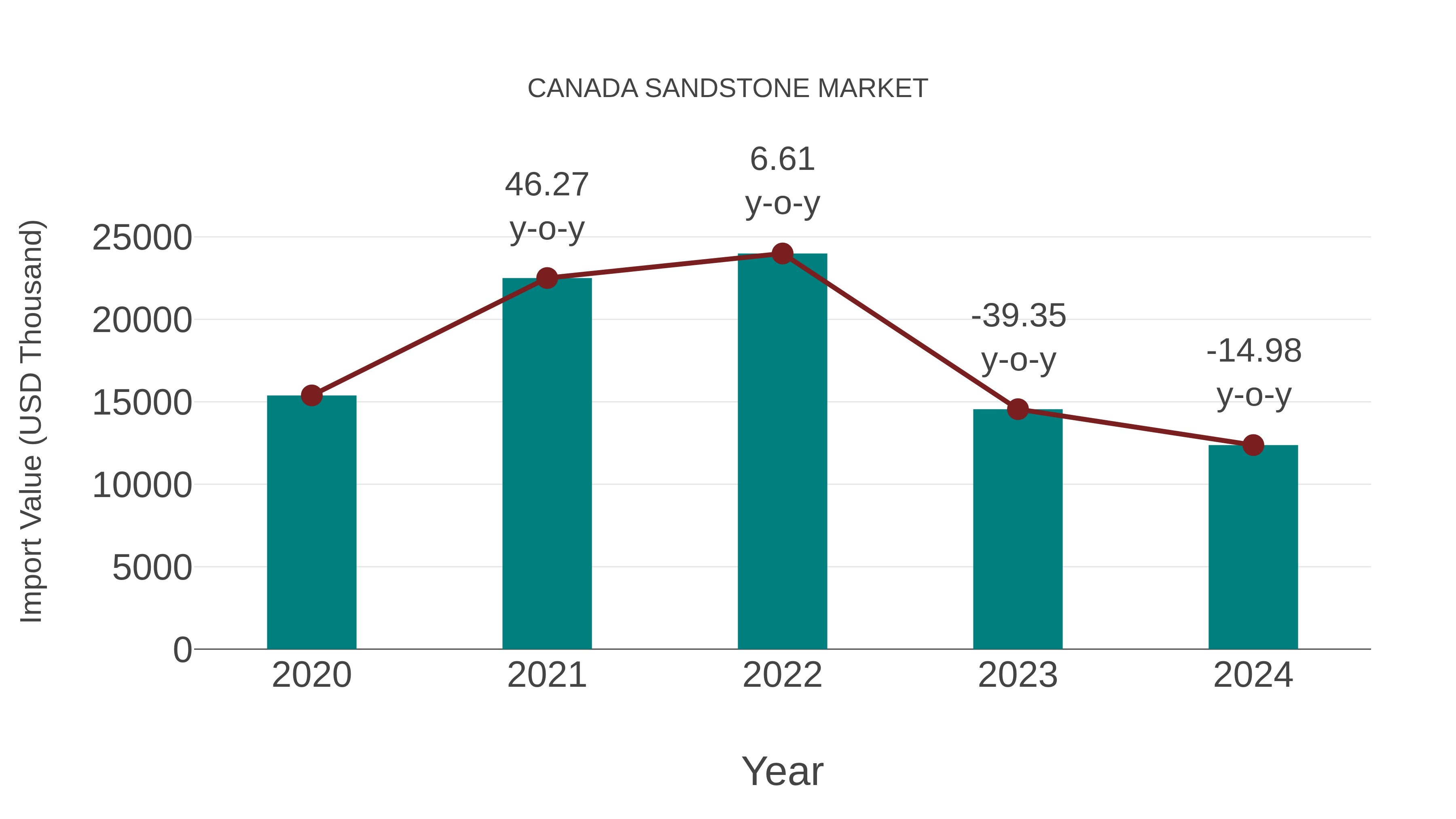  Canada Sandstone Market: Import Trend Analysis