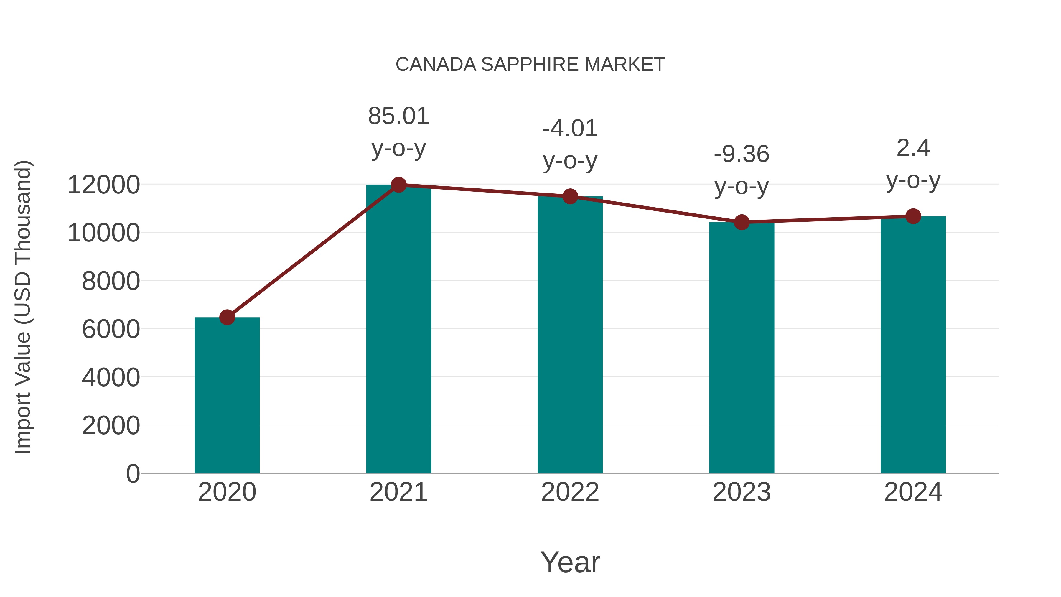  Canada Sapphire Market: Import Trend Analysis
