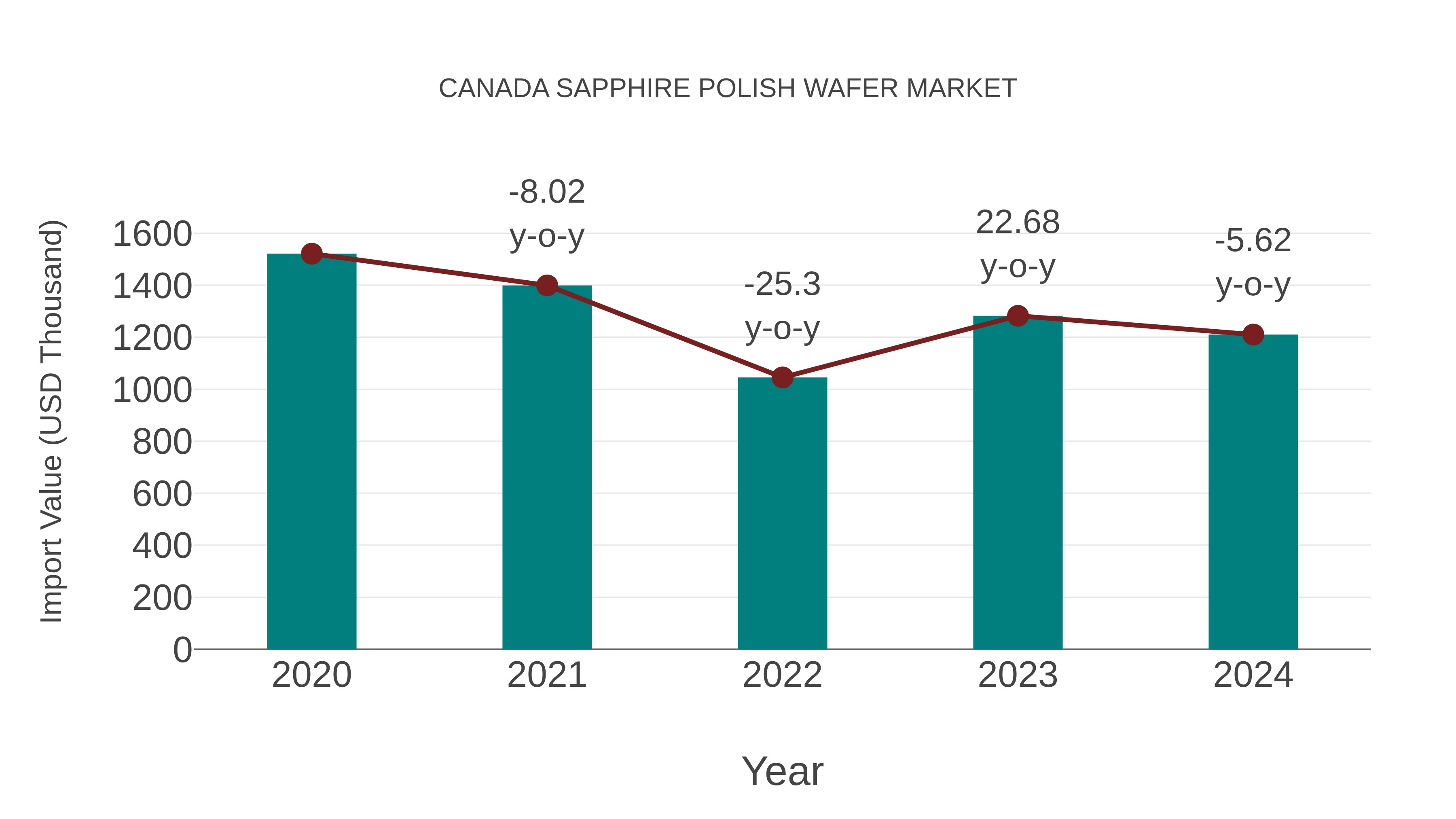  Canada Sapphire Polish Wafer Market: Import Trend Analysis